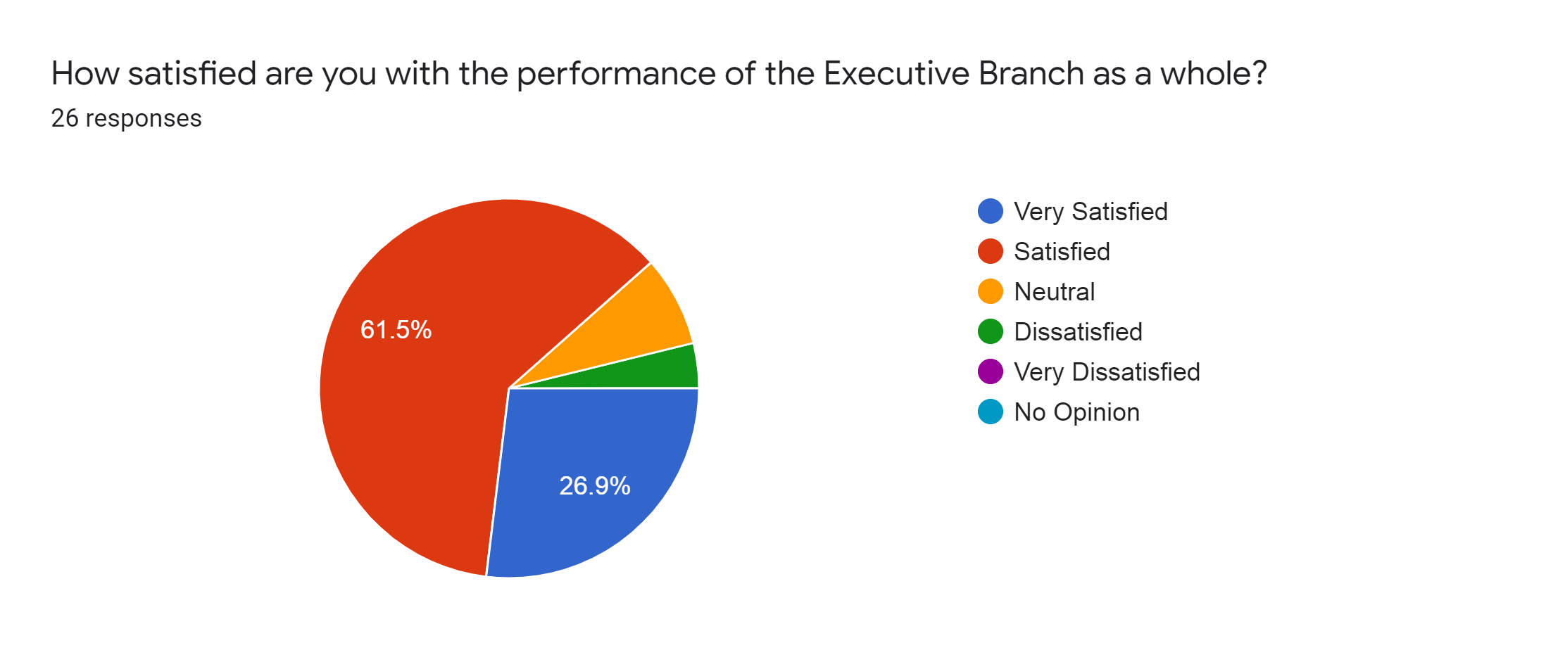 Forms response chart. Question title: How satisfied are you with the performance of the Executive Branch as a whole?. Number of responses: 26 responses.