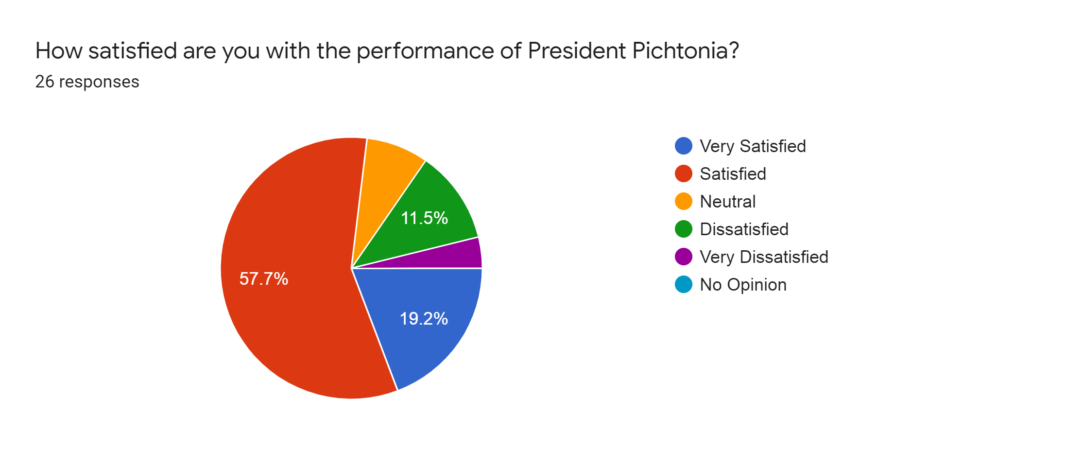 Forms response chart. Question title: How satisfied are you with the performance of President Pichtonia?. Number of responses: 26 responses.