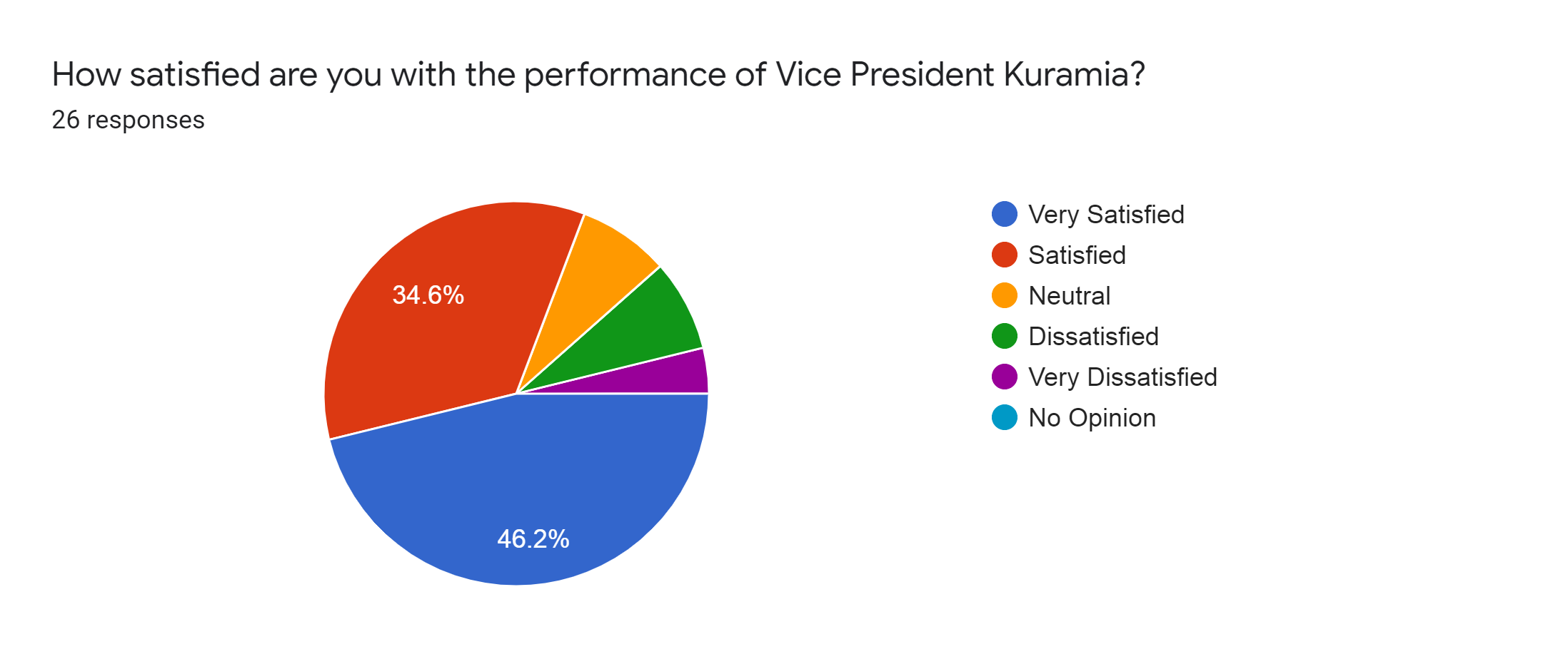 Forms response chart. Question title: How satisfied are you with the performance of Vice President Kuramia?. Number of responses: 26 responses.