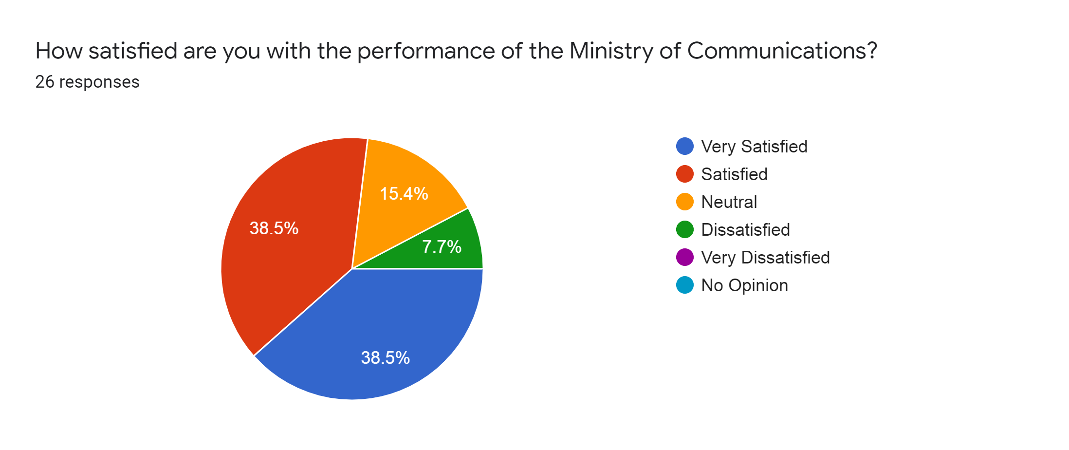 Forms response chart. Question title: How satisfied are you with the performance of the Ministry of Communications?. Number of responses: 26 responses.