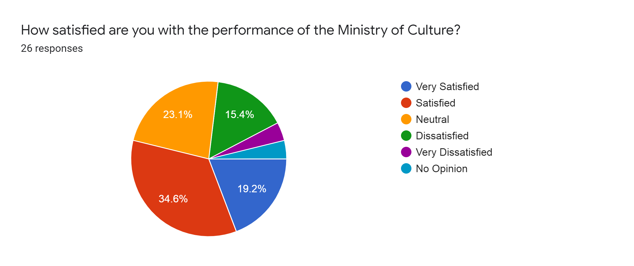 Forms response chart. Question title: How satisfied are you with the performance of the Ministry of Culture?. Number of responses: 26 responses.