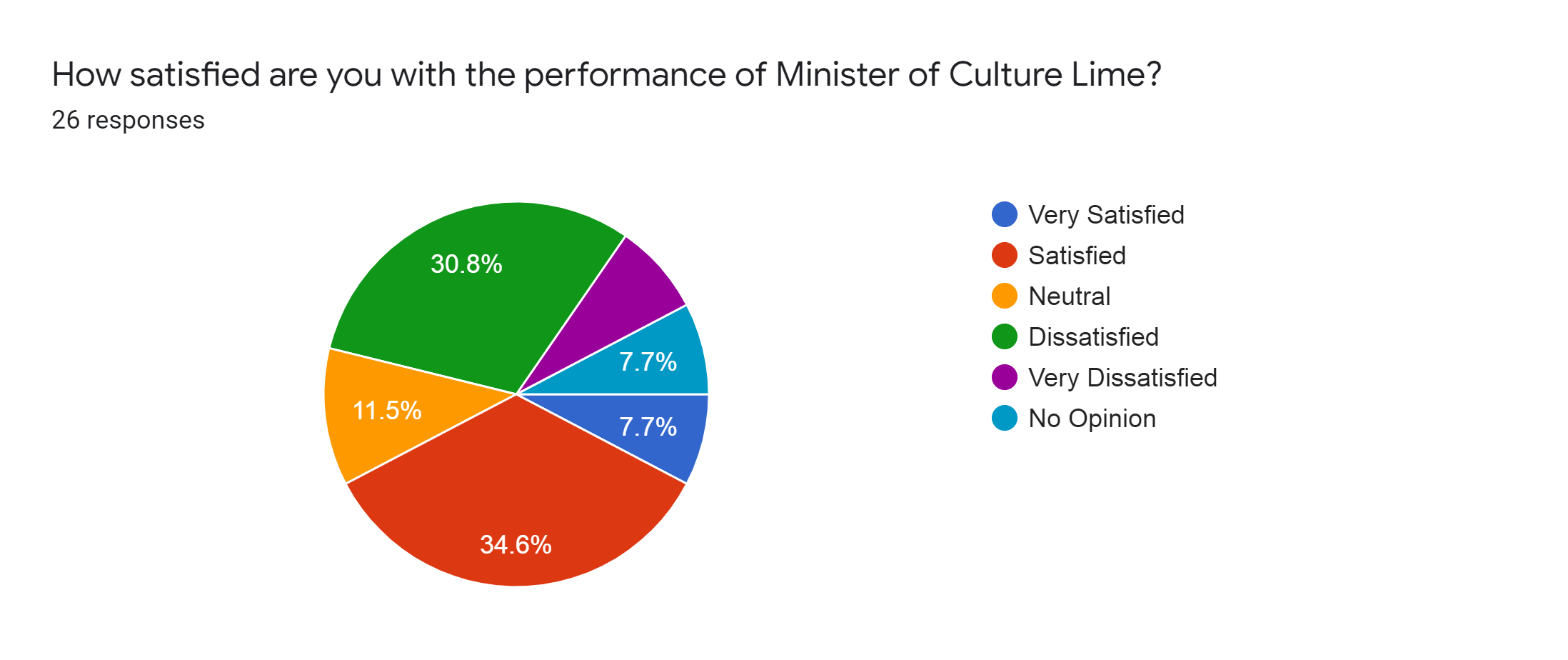 Forms response chart. Question title: How satisfied are you with the performance of Minister of Culture Lime?. Number of responses: 26 responses.