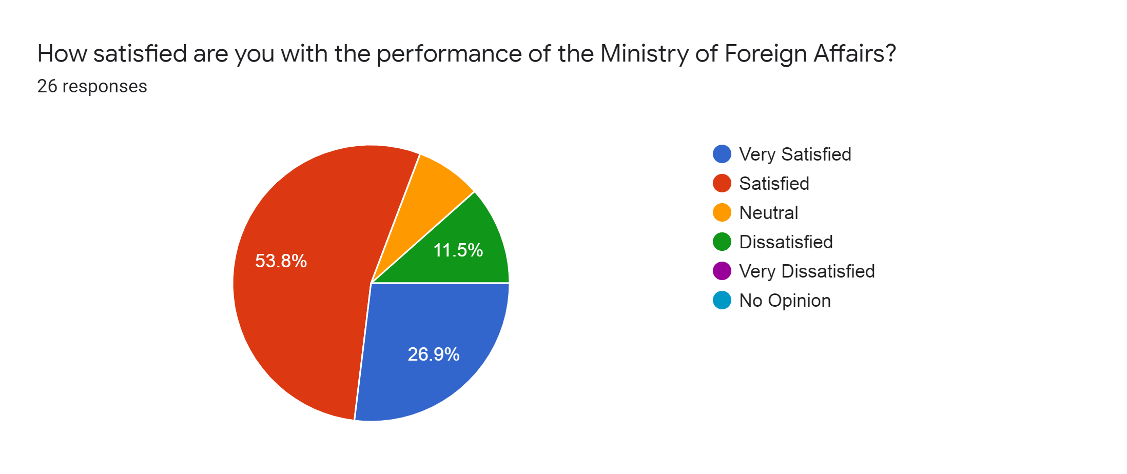 Forms response chart. Question title: How satisfied are you with the performance of the Ministry of Foreign Affairs?. Number of responses: 26 responses.