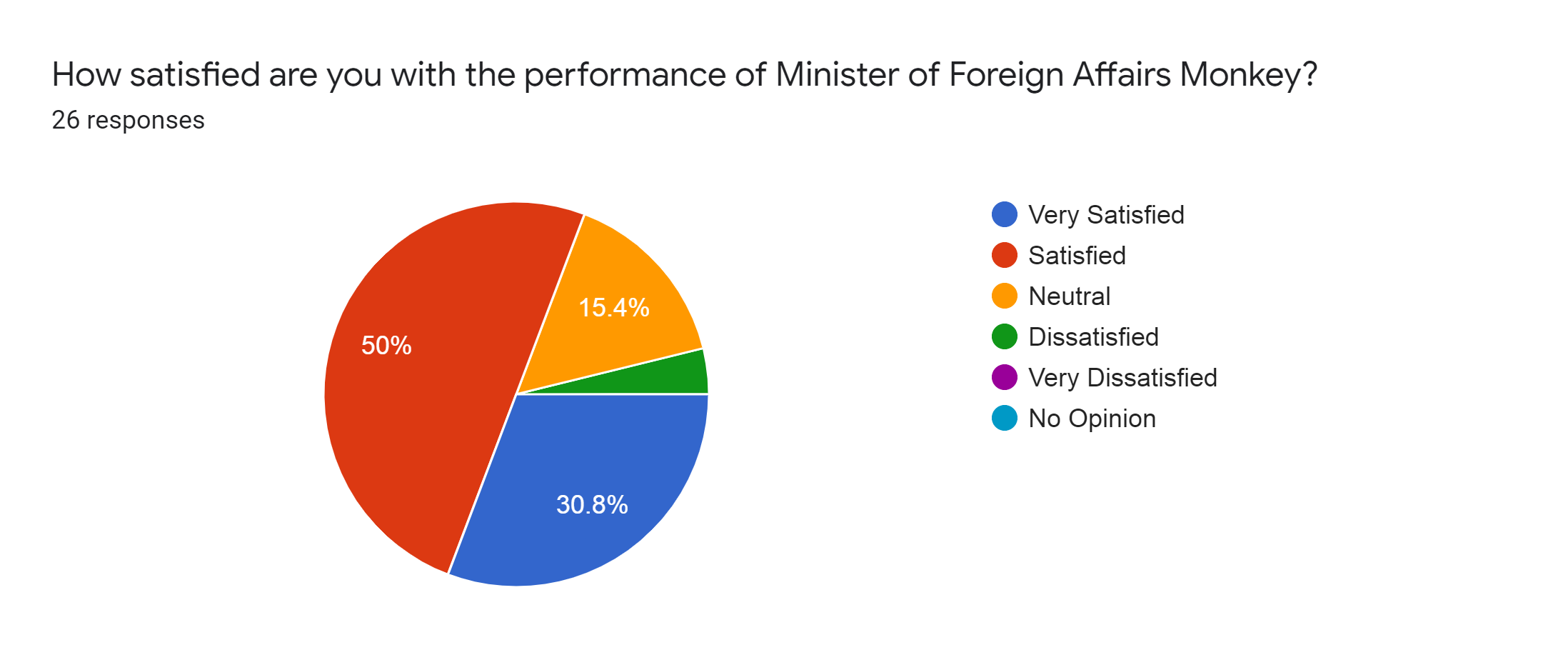 Forms response chart. Question title: How satisfied are you with the performance of Minister of Foreign Affairs Monkey?. Number of responses: 26 responses.