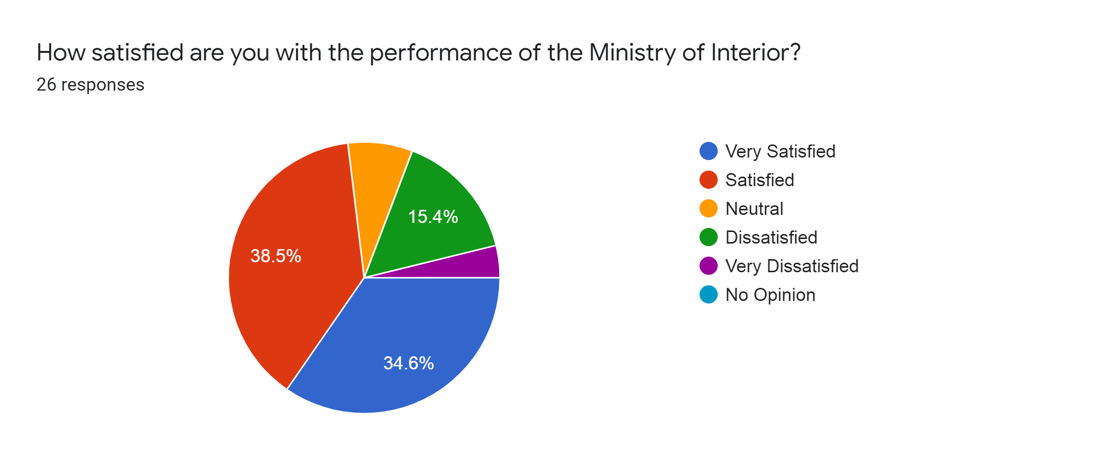 Forms response chart. Question title: How satisfied are you with the performance of the Ministry of Interior?. Number of responses: 26 responses.