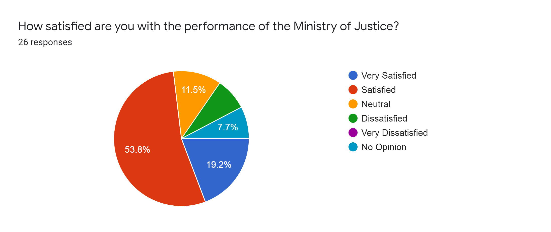 Forms response chart. Question title: How satisfied are you with the performance of the Ministry of Justice?. Number of responses: 26 responses.