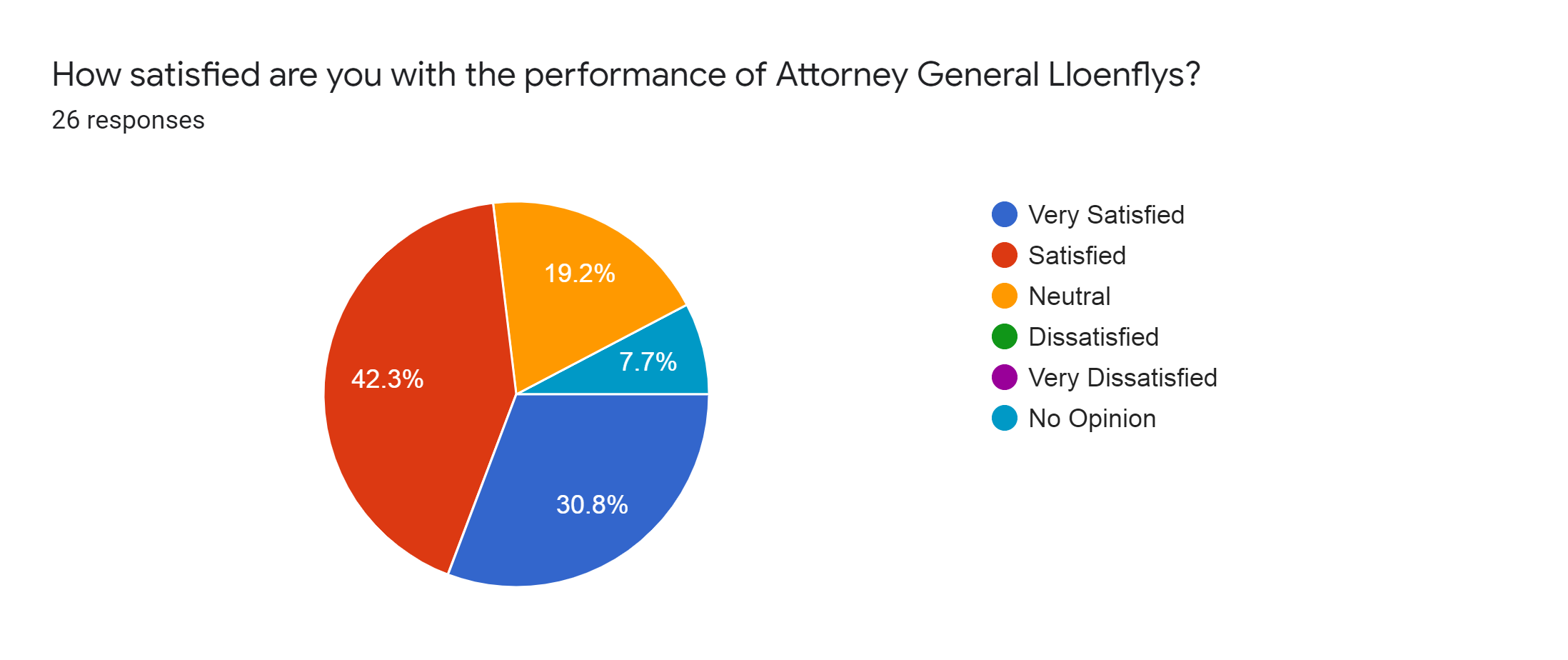 Forms response chart. Question title: How satisfied are you with the performance of Attorney General Lloenflys?. Number of responses: 26 responses.