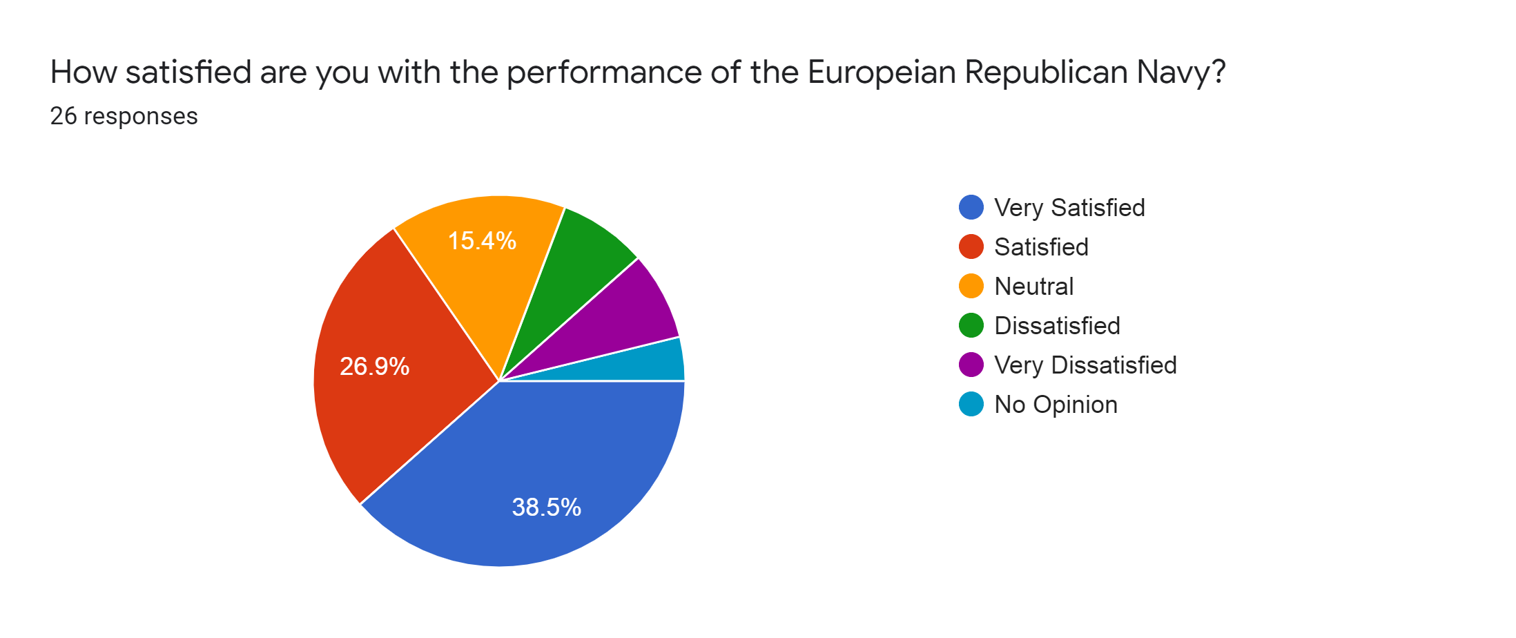 Forms response chart. Question title: How satisfied are you with the performance of the Europeian Republican Navy?. Number of responses: 26 responses.