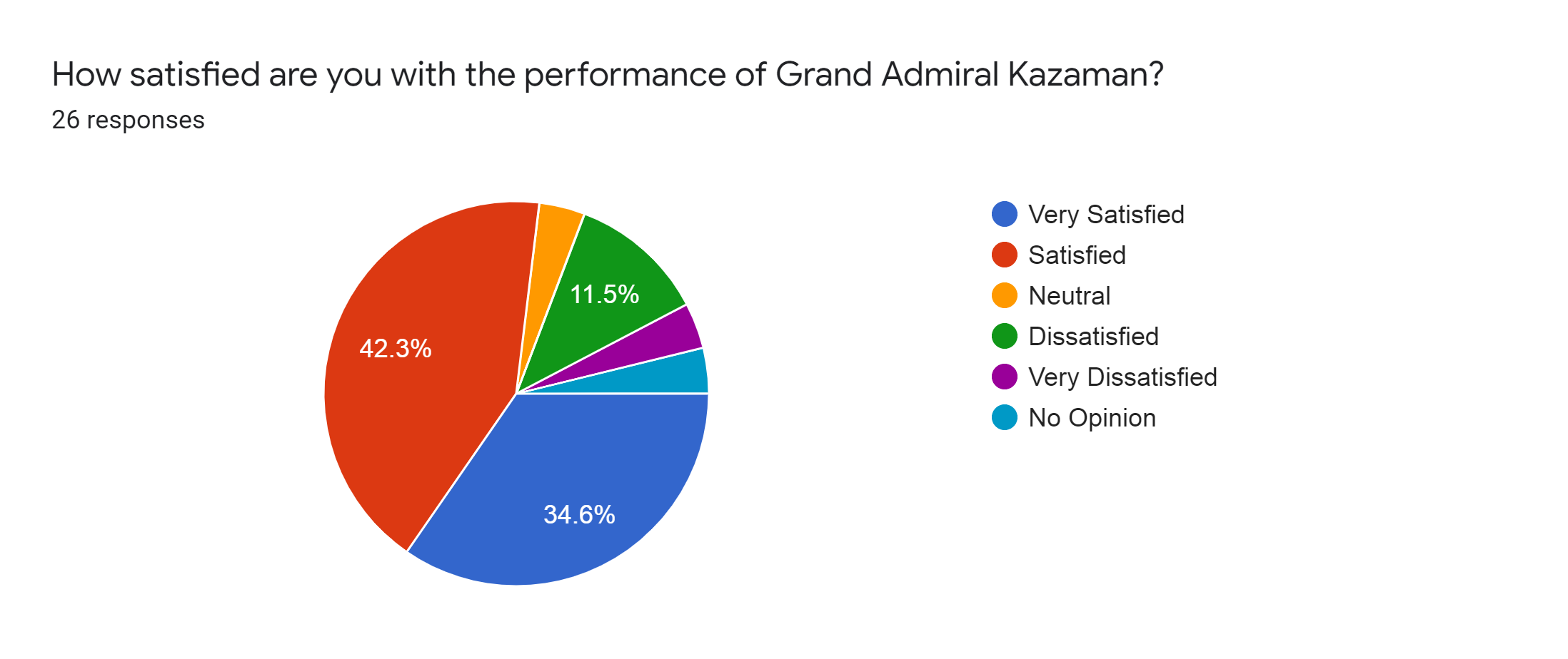 Forms response chart. Question title: How satisfied are you with the performance of Grand Admiral Kazaman?. Number of responses: 26 responses.