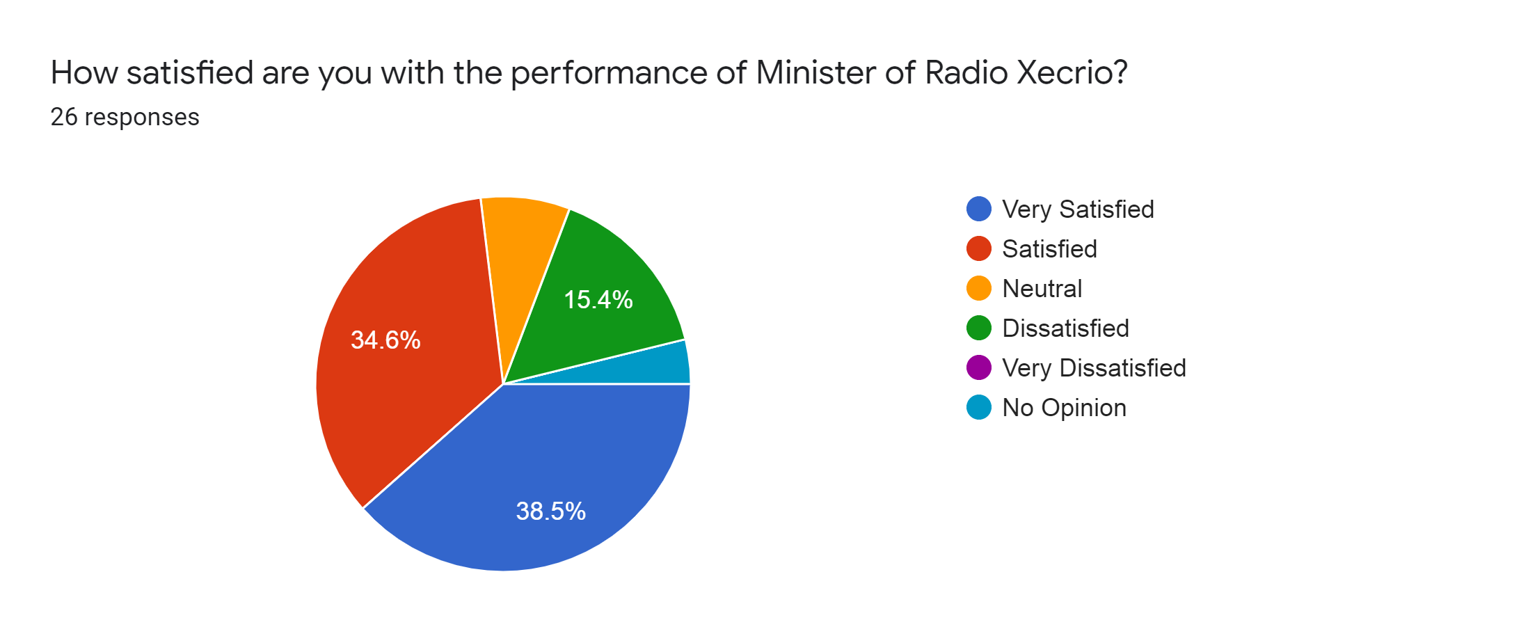 Forms response chart. Question title: How satisfied are you with the performance of Minister of Radio Xecrio?. Number of responses: 26 responses.