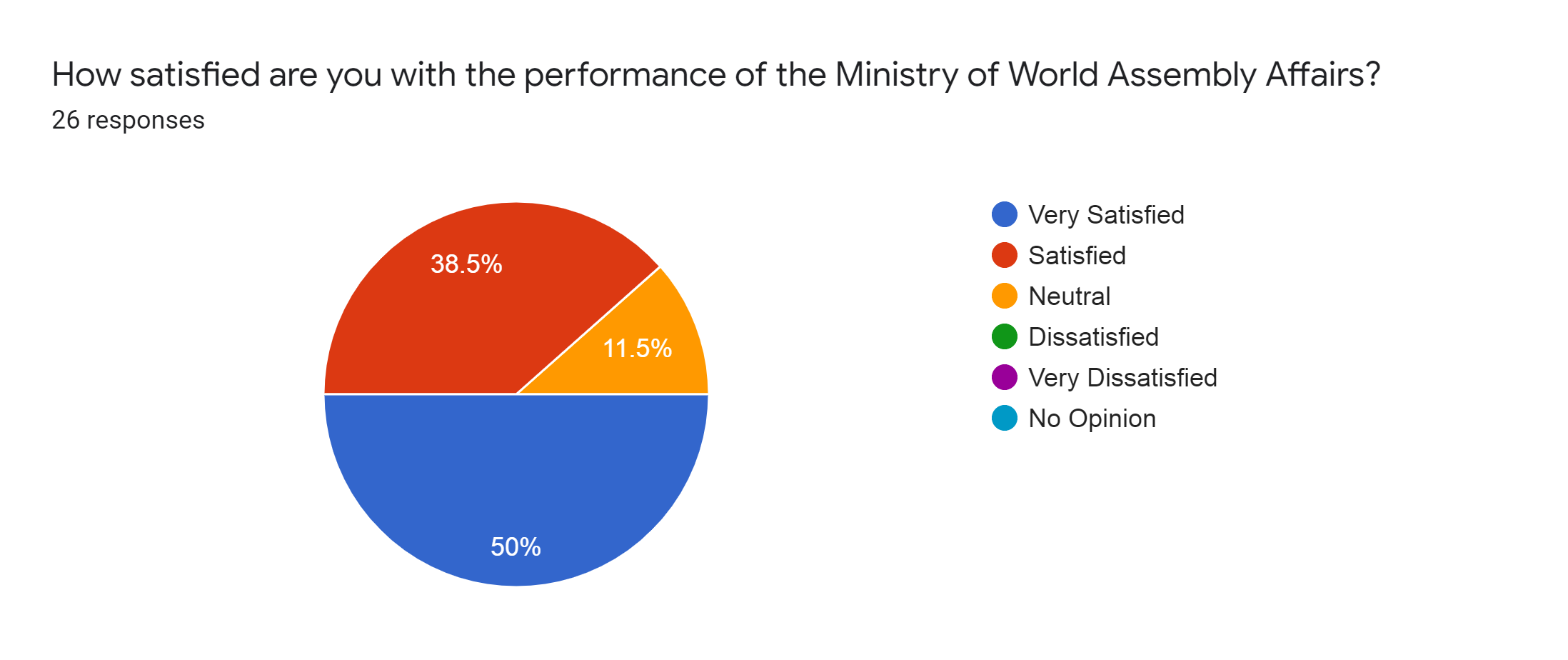 Forms response chart. Question title: How satisfied are you with the performance of the Ministry of World Assembly Affairs?. Number of responses: 26 responses.