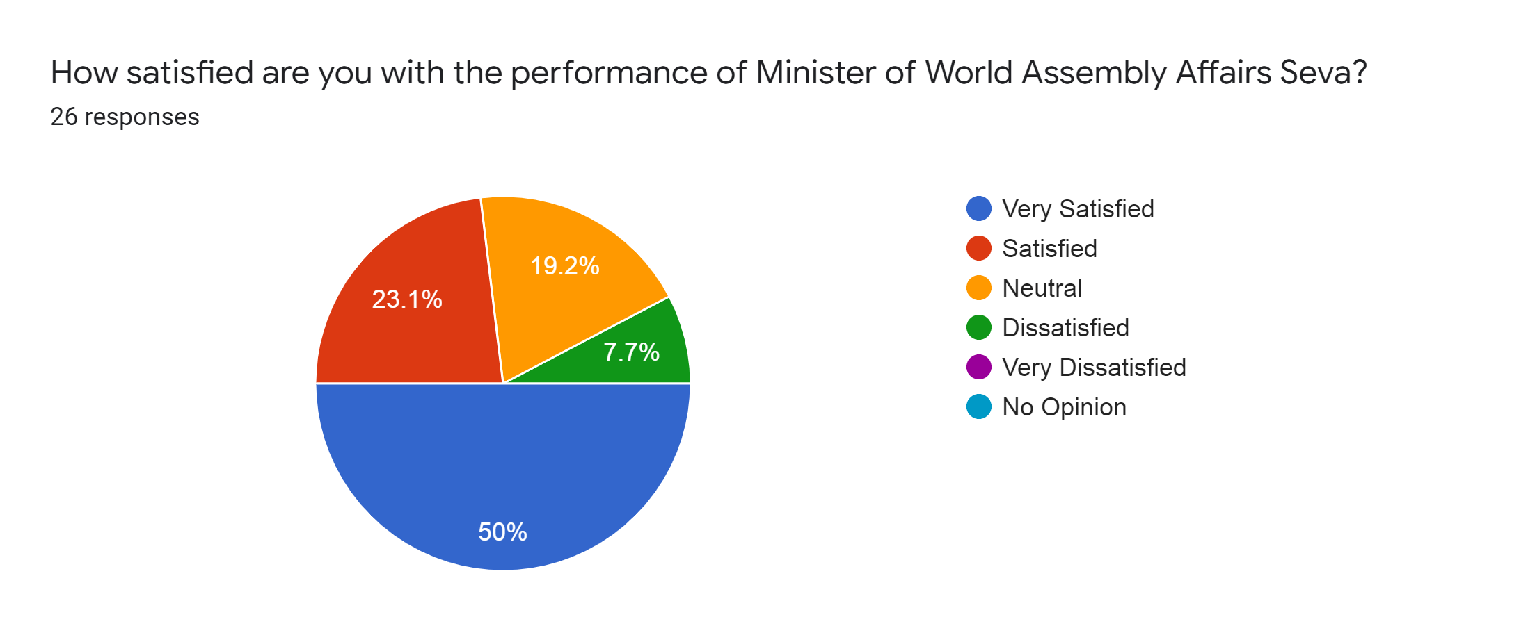 Forms response chart. Question title: How satisfied are you with the performance of Minister of World Assembly Affairs Seva?. Number of responses: 26 responses.