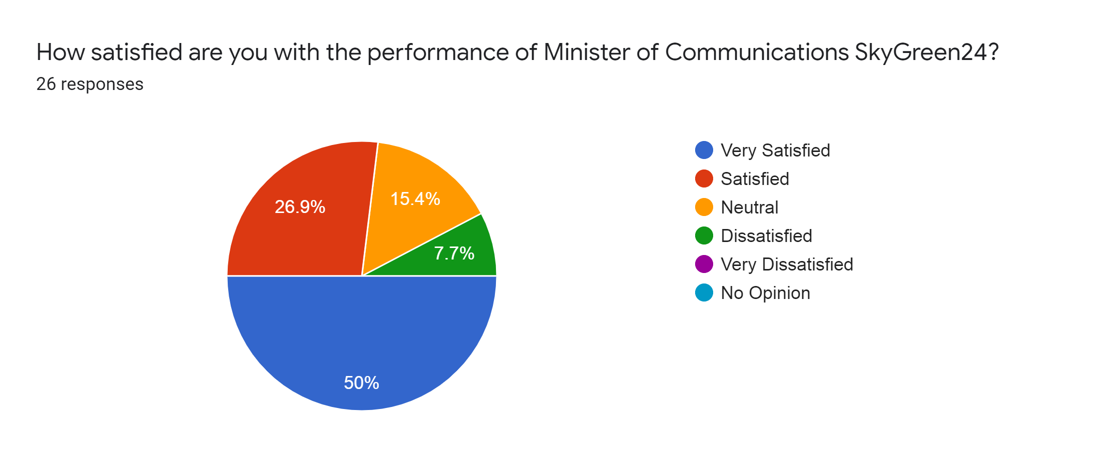 Forms response chart. Question title: How satisfied are you with the performance of Minister of Communications SkyGreen24?. Number of responses: 26 responses.