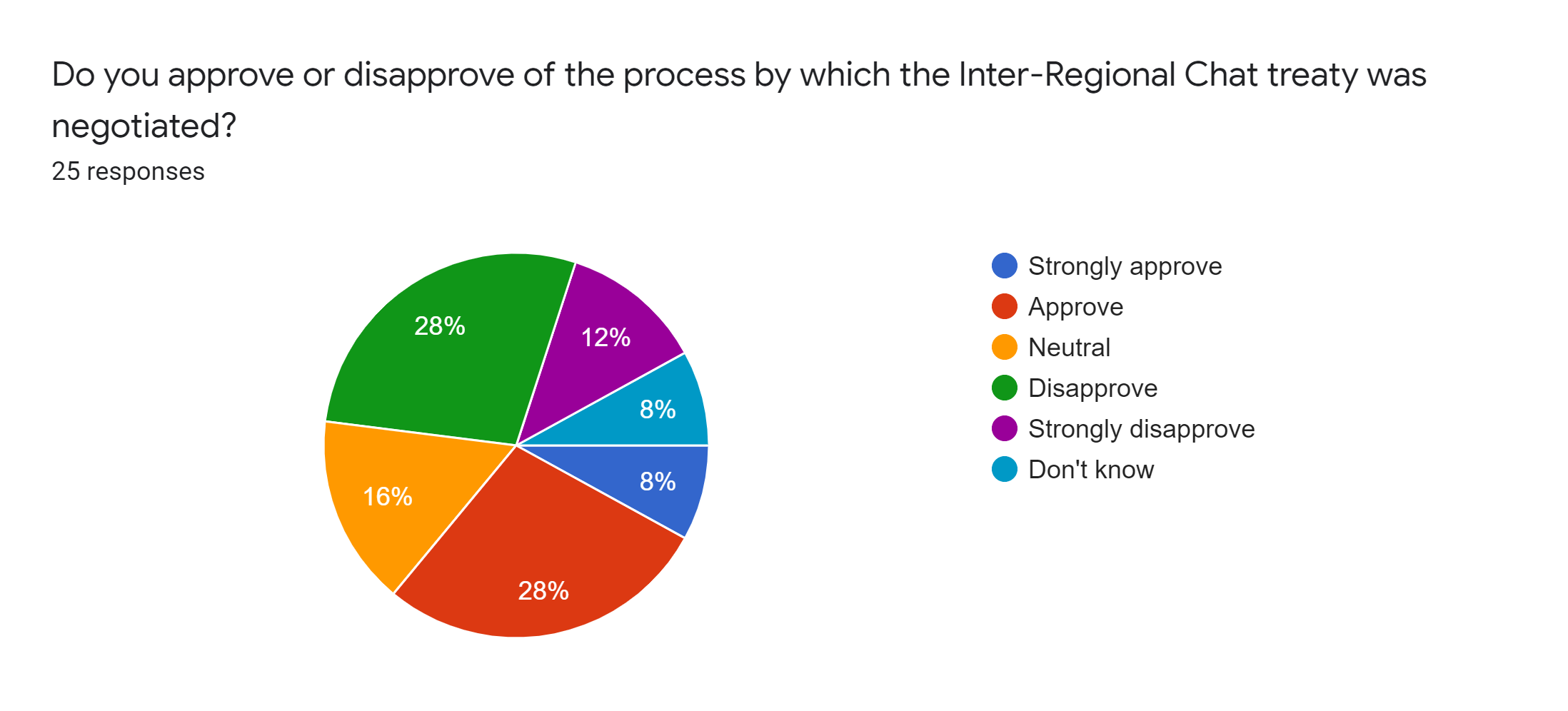 Forms response chart. Question title: Do you approve or disapprove of the process by which the Inter-Regional Chat treaty was negotiated?. Number of responses: 25 responses.
