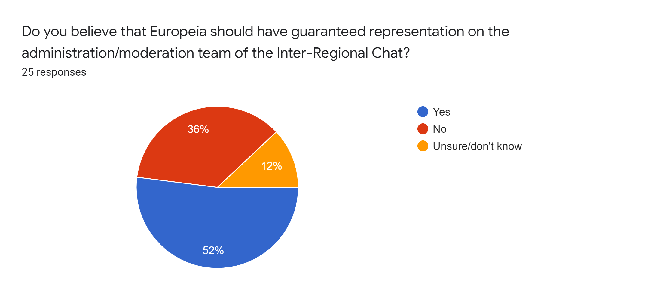 Forms response chart. Question title: Do you believe that Europeia should have guaranteed representation on the administration/moderation team of the Inter-Regional Chat?. Number of responses: 25 responses.