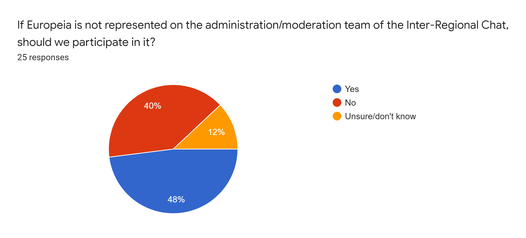 Forms response chart. Question title: If Europeia is not represented on the administration/moderation team of the Inter-Regional Chat, should we participate in it?. Number of responses: 25 responses.