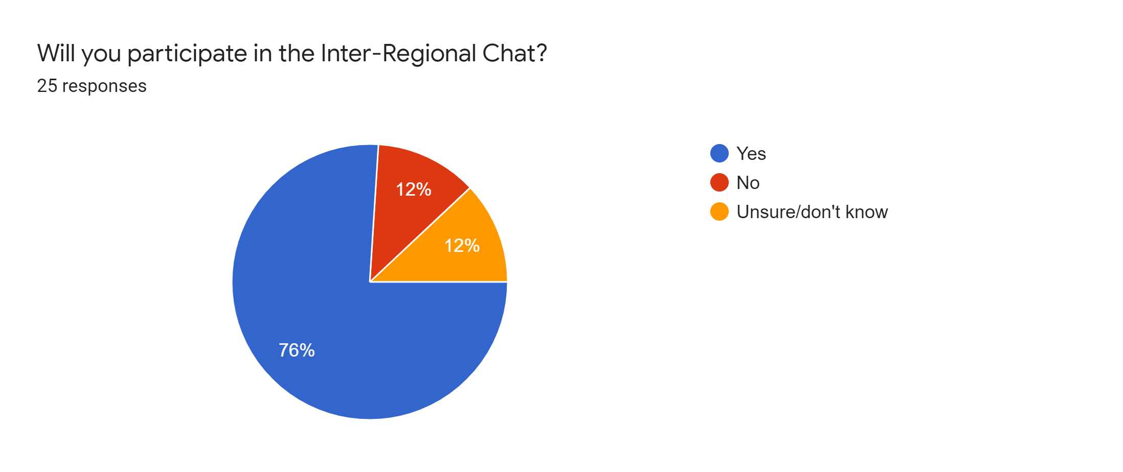 Forms response chart. Question title: Will you participate in the Inter-Regional Chat?. Number of responses: 25 responses.