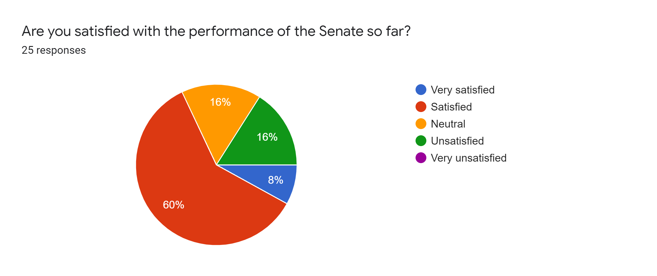 Forms response chart. Question title: Are you satisfied with the performance of the Senate so far?. Number of responses: 25 responses.