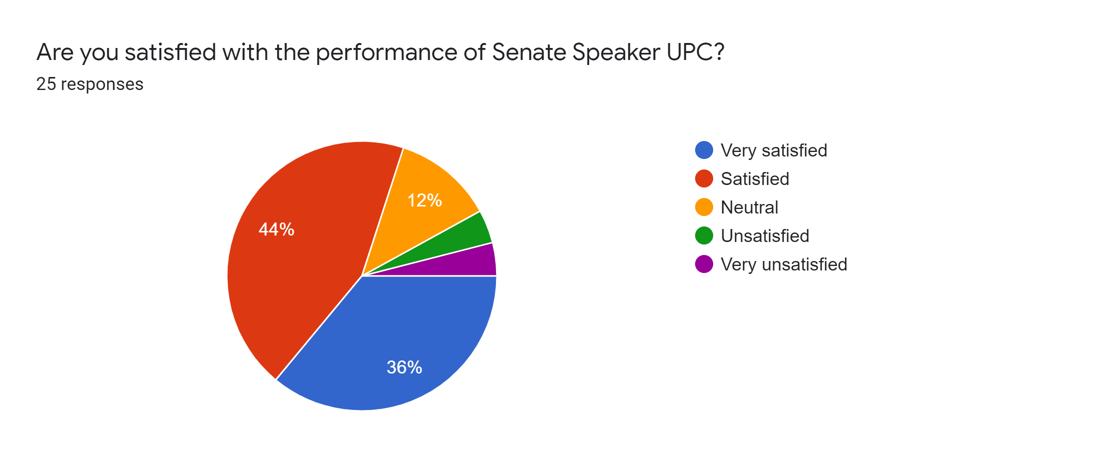 Forms response chart. Question title: Are you satisfied with the performance of Senate Speaker UPC?. Number of responses: 25 responses.