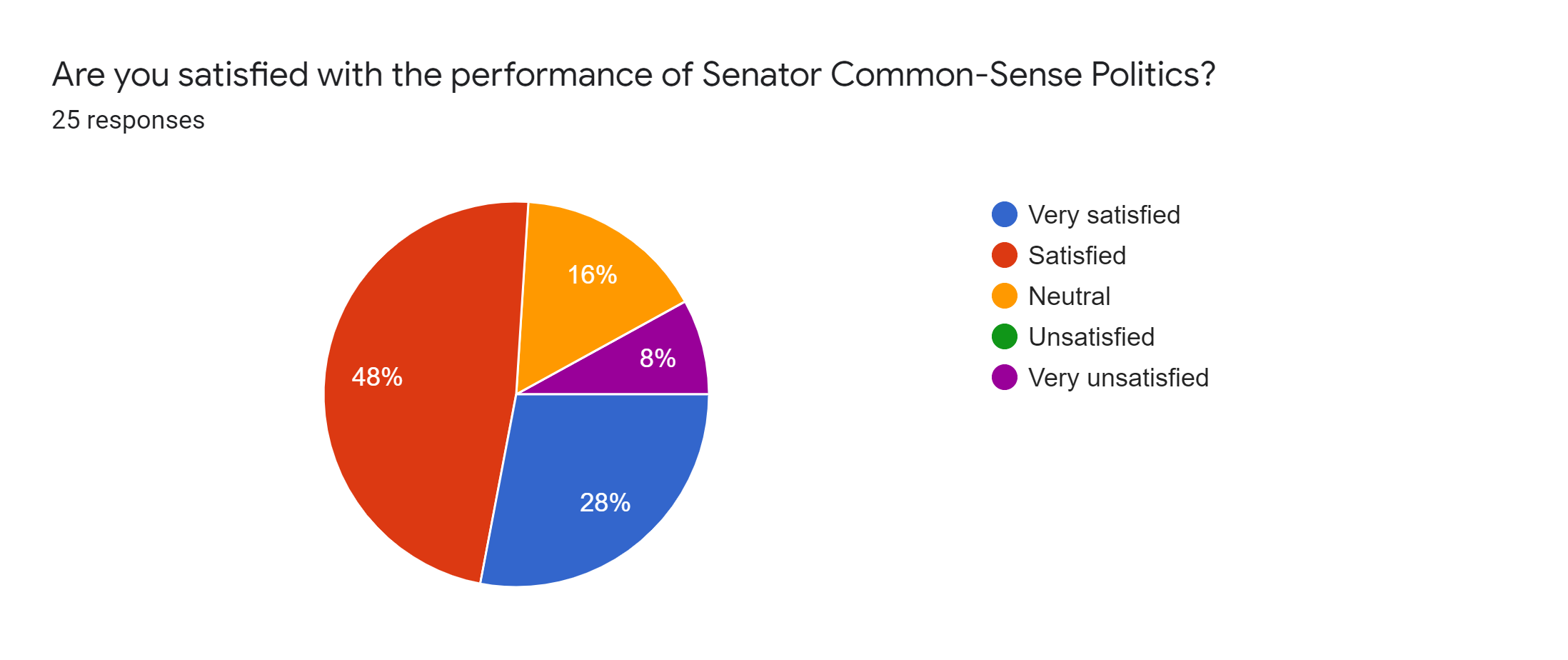 Forms response chart. Question title: Are you satisfied with the performance of Senator Common-Sense Politics?. Number of responses: 25 responses.
