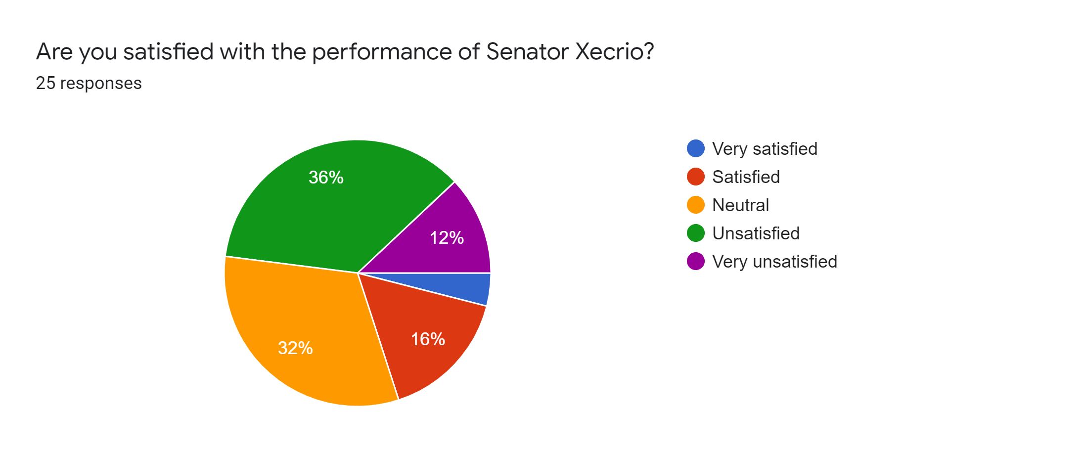 Forms response chart. Question title: Are you satisfied with the performance of Senator Xecrio?. Number of responses: 25 responses.