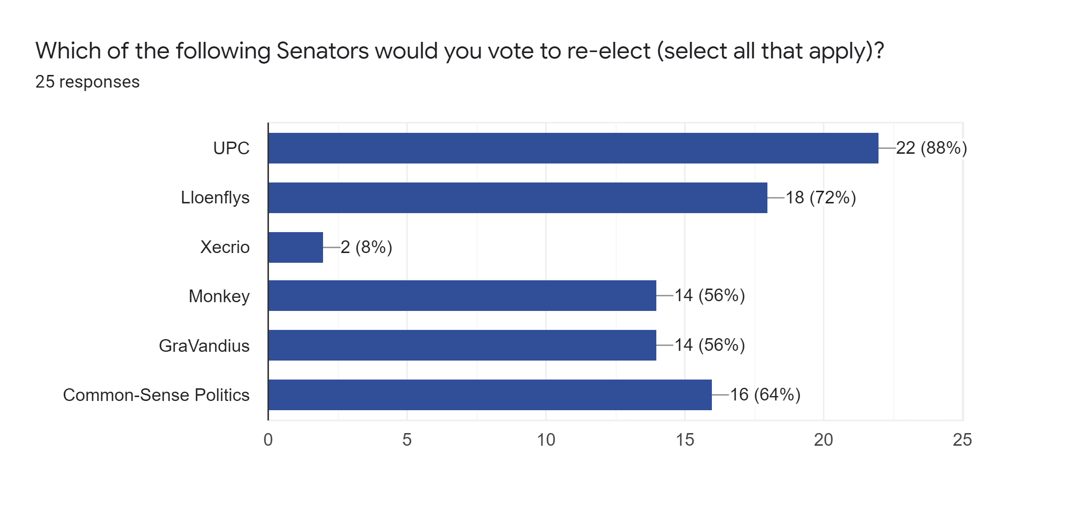 Forms response chart. Question title: Which of the following Senators would you vote to re-elect (select all that apply)?. Number of responses: 25 responses.