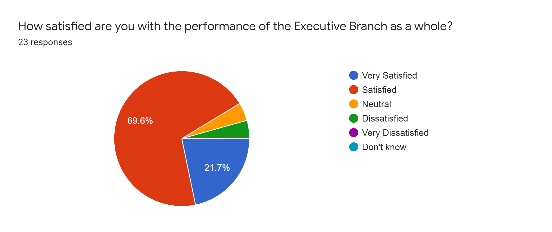 Forms response chart. Question title: How satisfied are you with the performance of the Executive Branch as a whole?. Number of responses: 23 responses.