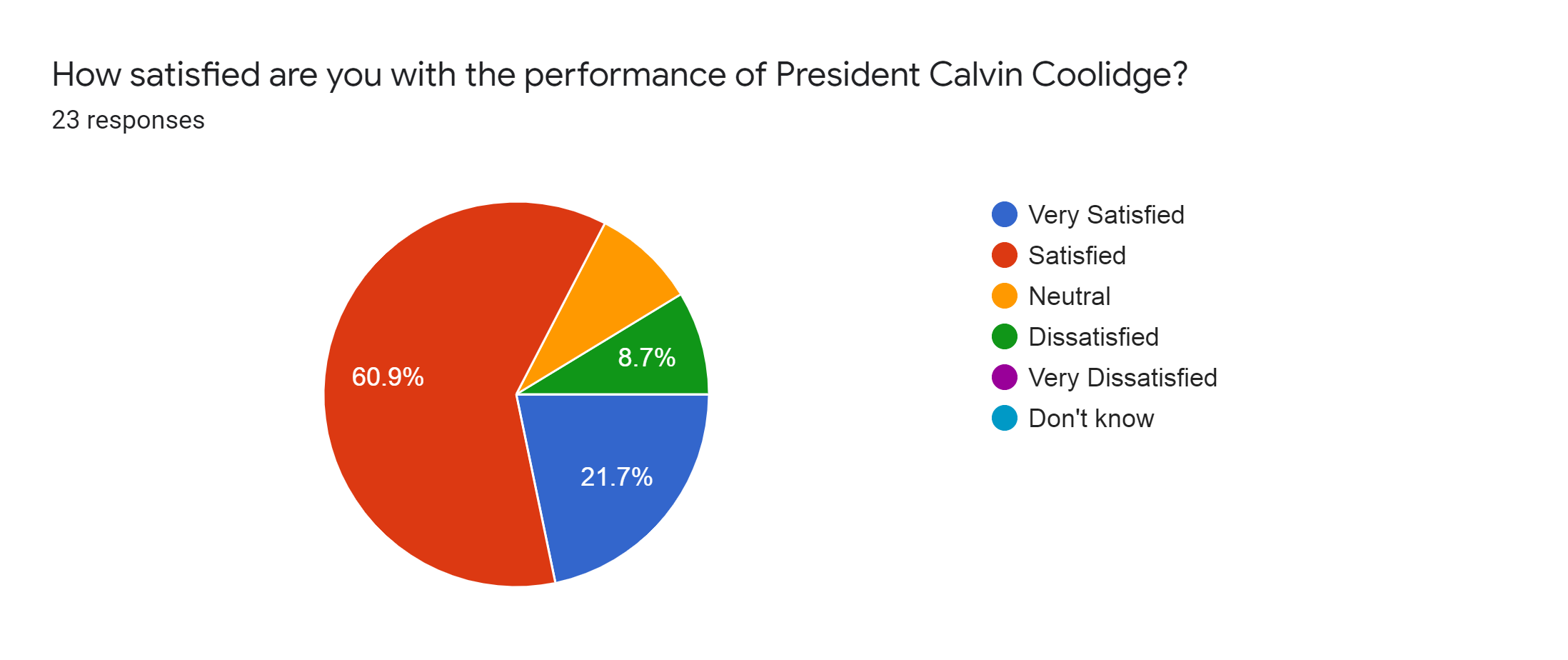 Forms response chart. Question title: How satisfied are you with the performance of President Calvin Coolidge?. Number of responses: 23 responses.