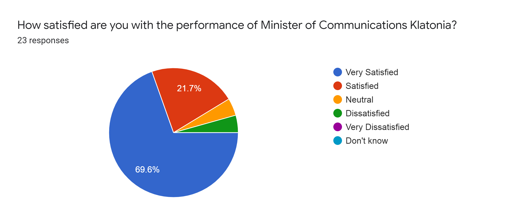 Forms response chart. Question title: How satisfied are you with the performance of Minister of Communications Klatonia?. Number of responses: 23 responses.