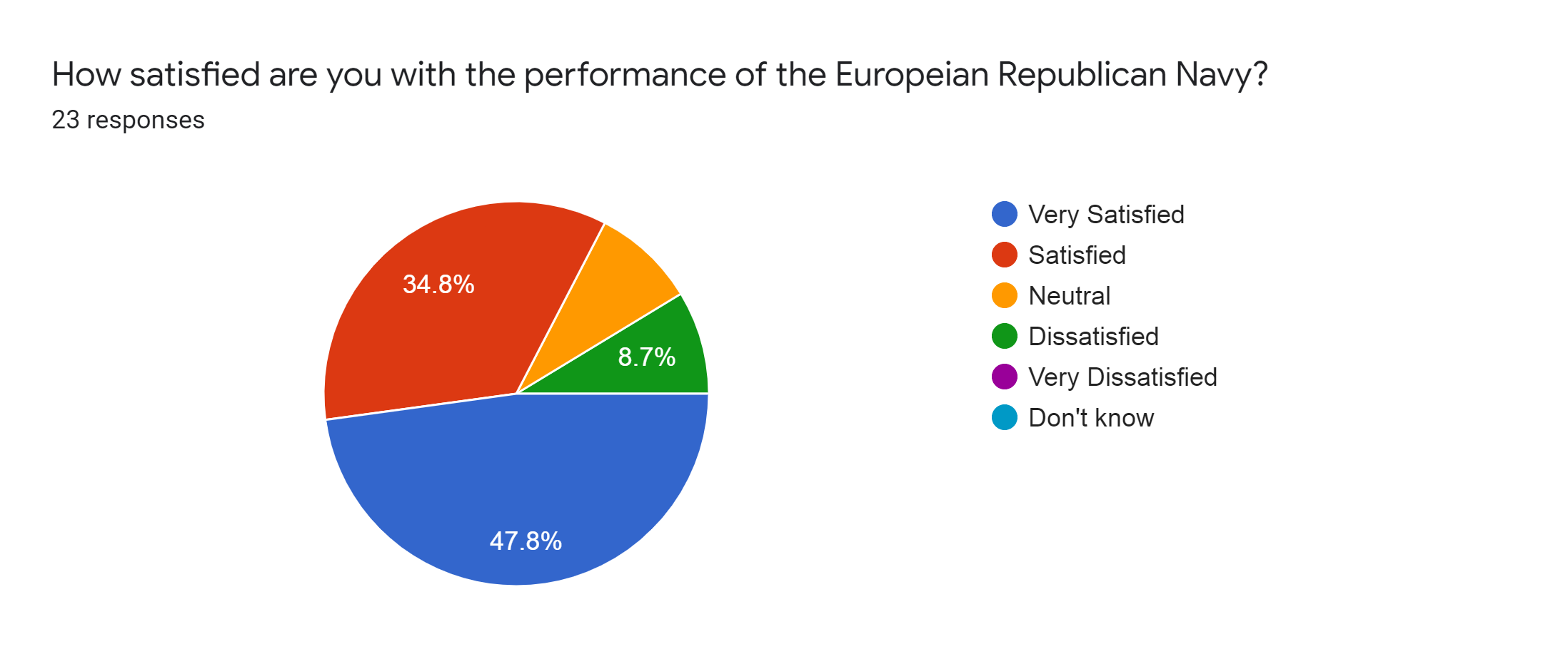 Forms response chart. Question title: How satisfied are you with the performance of the Europeian Republican Navy?. Number of responses: 23 responses.