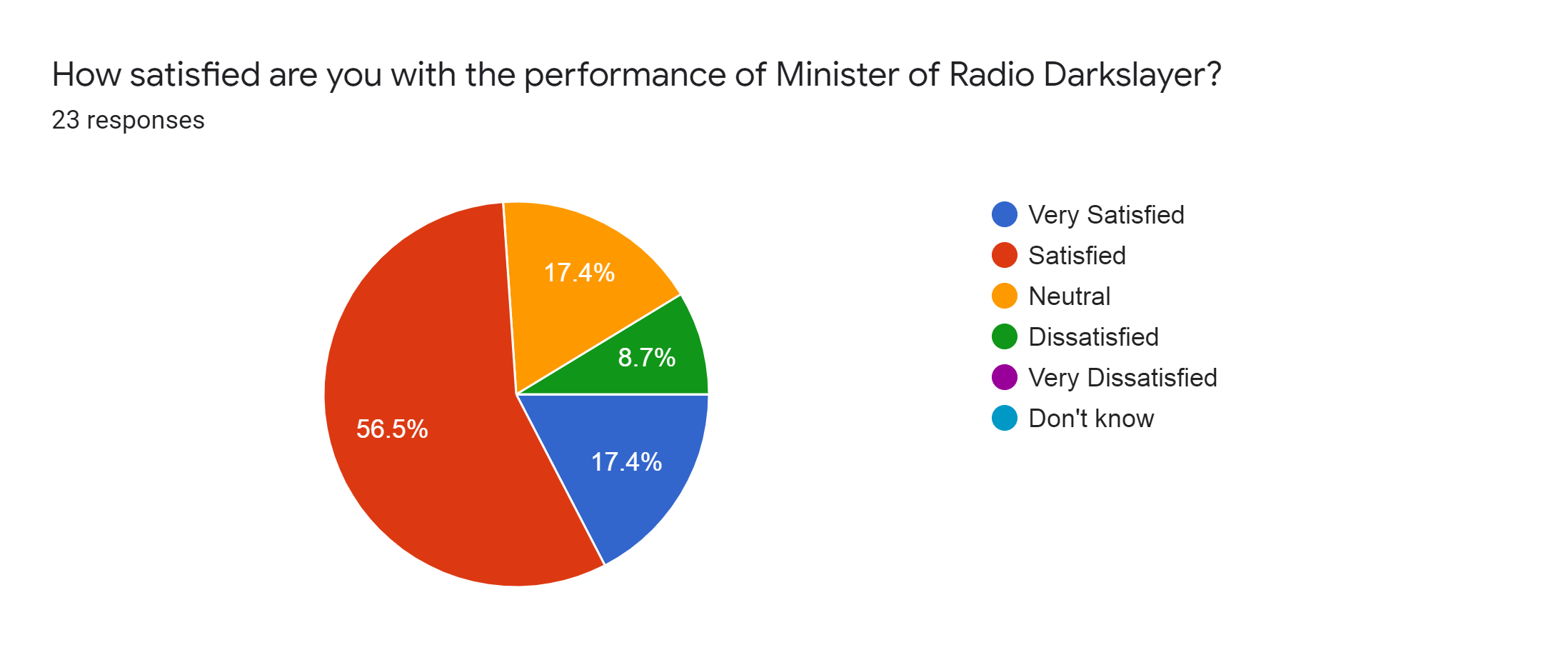 Forms response chart. Question title: How satisfied are you with the performance of Minister of Radio Darkslayer?. Number of responses: 23 responses.