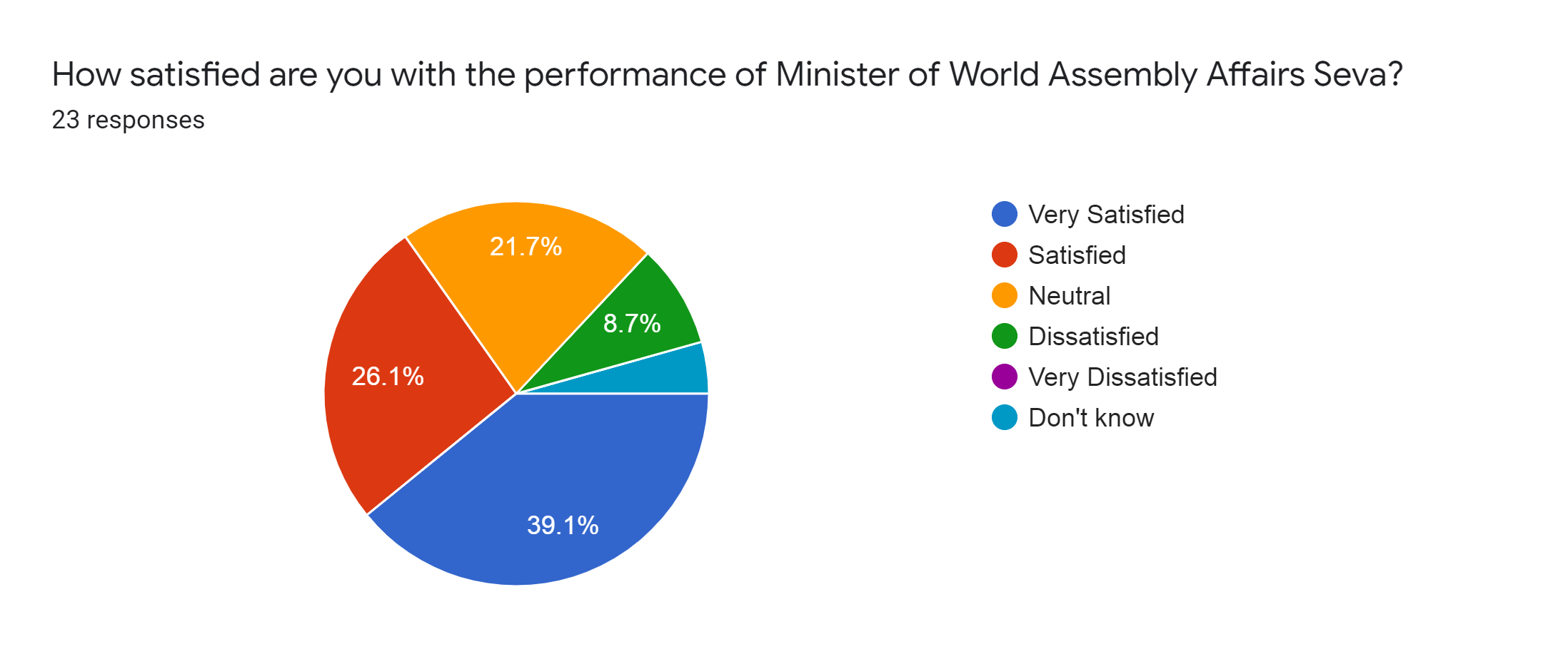 Forms response chart. Question title: How satisfied are you with the performance of Minister of World Assembly Affairs Seva?. Number of responses: 23 responses.