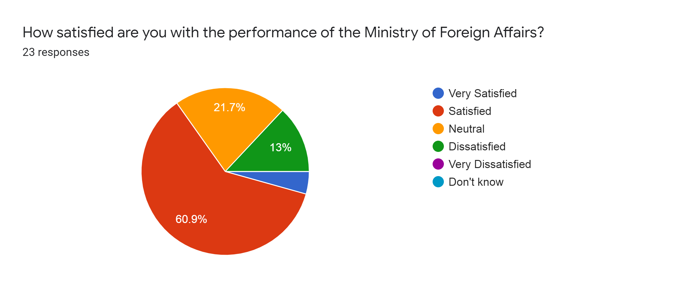Forms response chart. Question title: How satisfied are you with the performance of the Ministry of Foreign Affairs?. Number of responses: 23 responses.