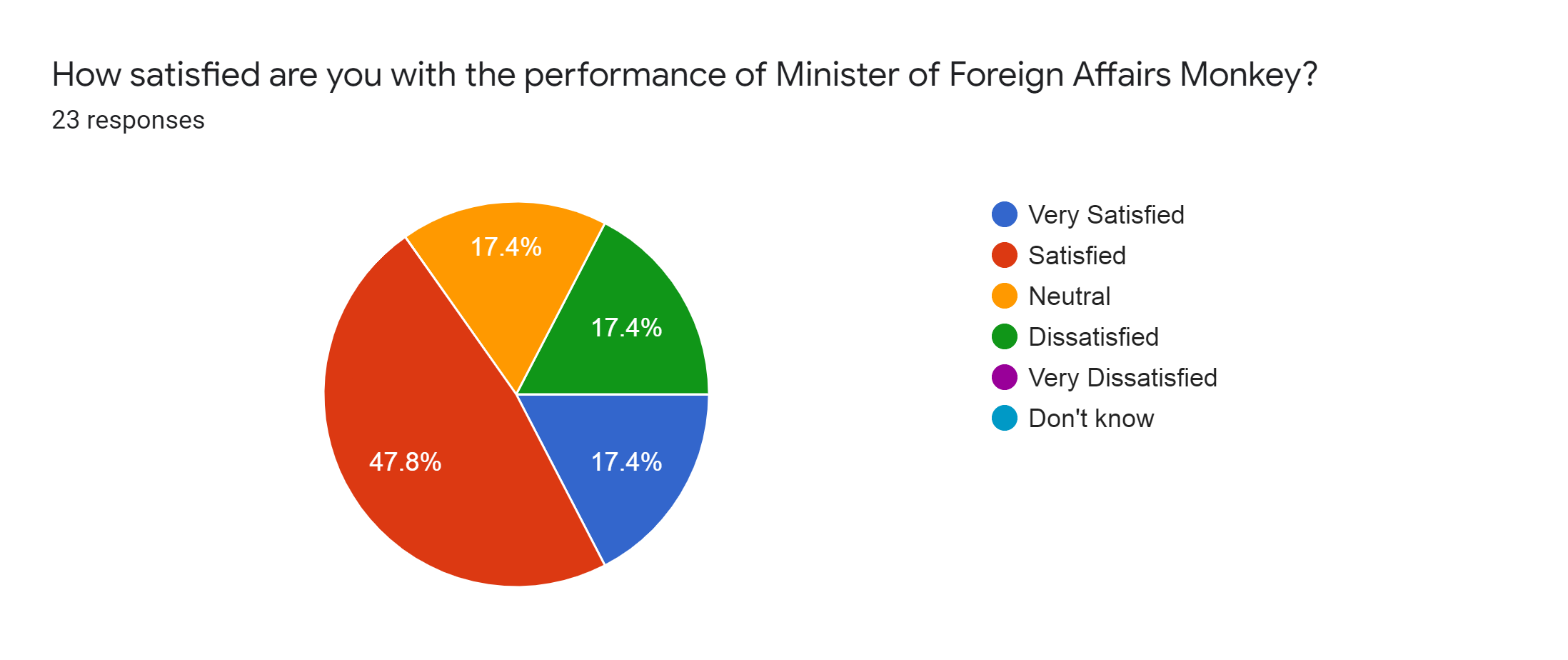 Forms response chart. Question title: How satisfied are you with the performance of Minister of Foreign Affairs Monkey?. Number of responses: 23 responses.