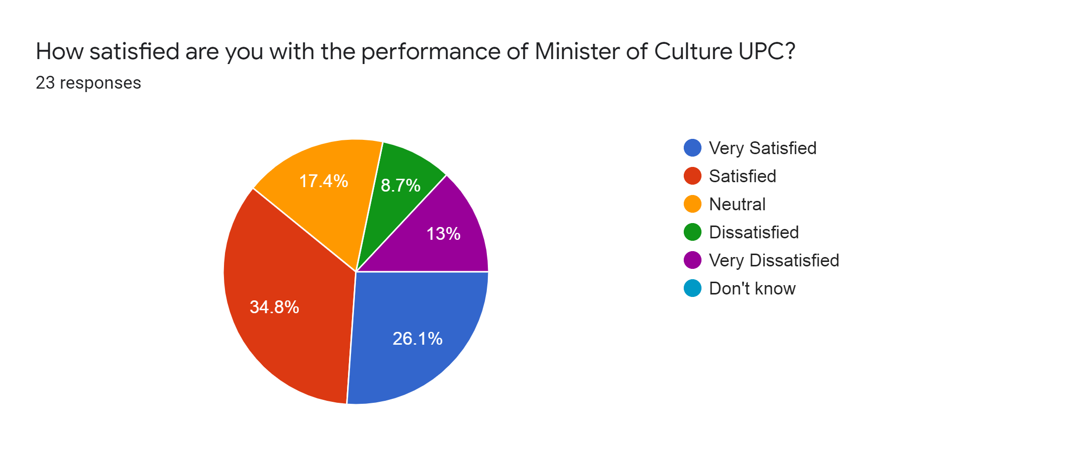Forms response chart. Question title: How satisfied are you with the performance of Minister of Culture UPC?. Number of responses: 23 responses.