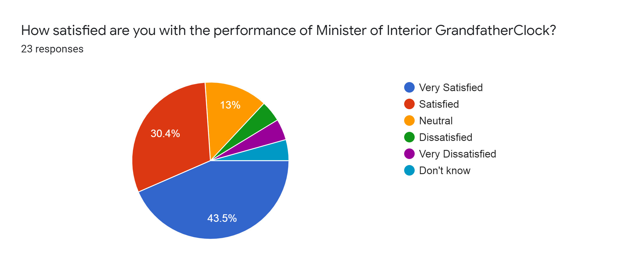 Forms response chart. Question title: How satisfied are you with the performance of Minister of Interior GrandfatherClock?. Number of responses: 23 responses.