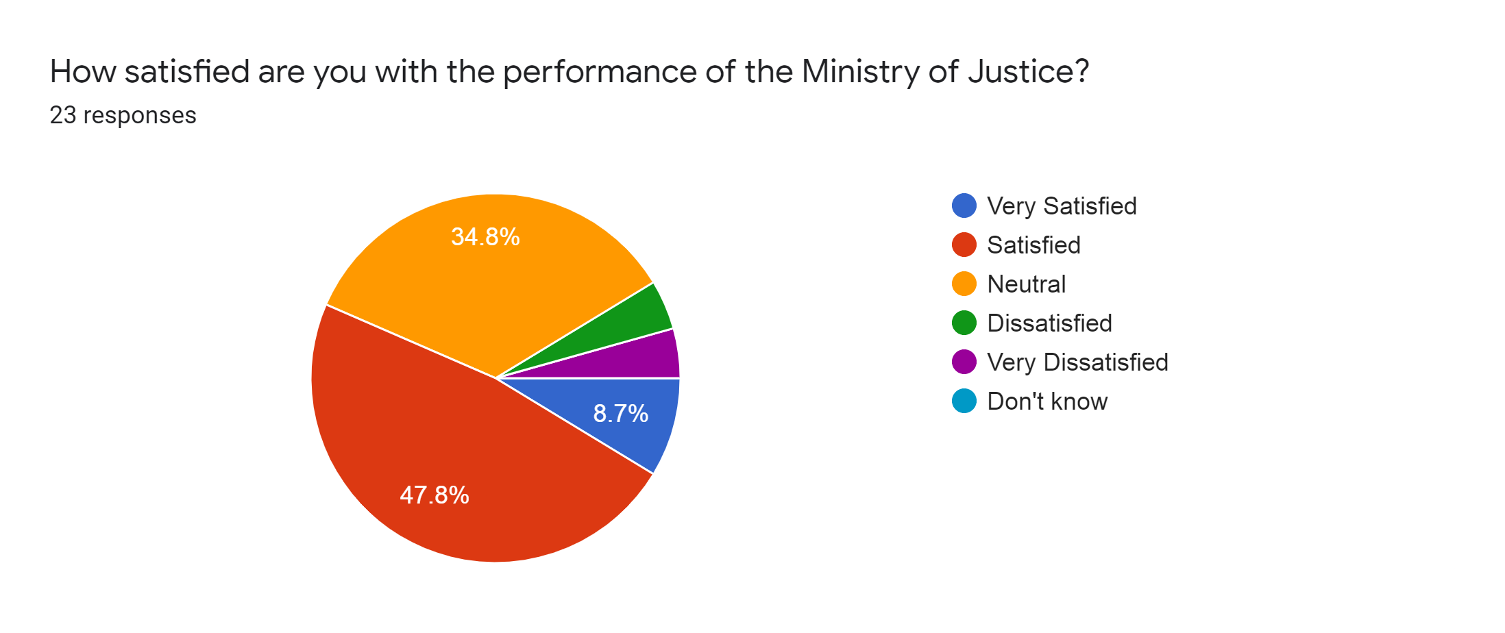 Forms response chart. Question title: How satisfied are you with the performance of the Ministry of Justice?. Number of responses: 23 responses.