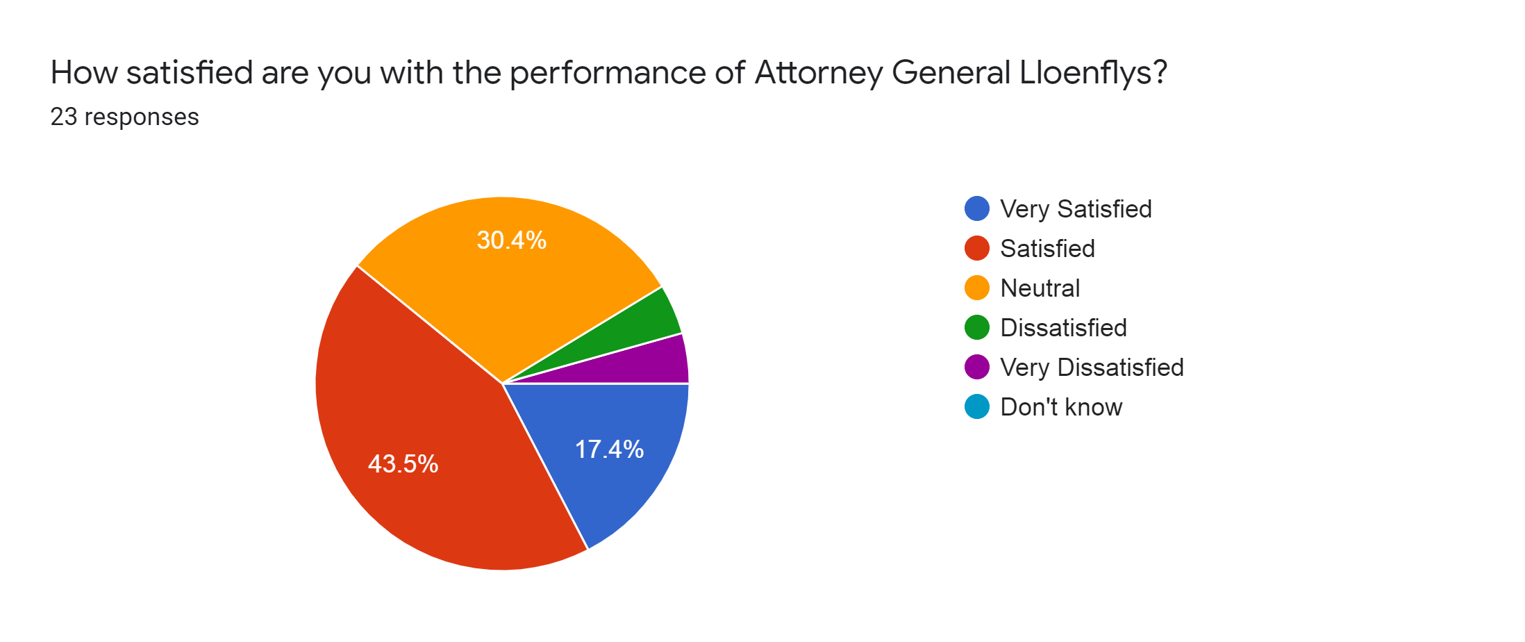 Forms response chart. Question title: How satisfied are you with the performance of Attorney General Lloenflys?. Number of responses: 23 responses.