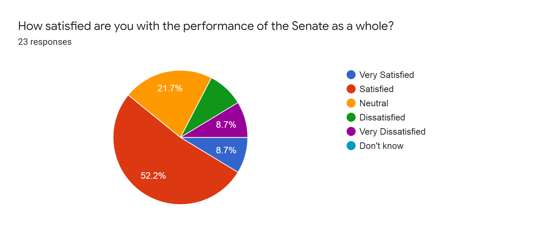 Forms response chart. Question title: How satisfied are you with the performance of the Senate as a whole?. Number of responses: 23 responses.