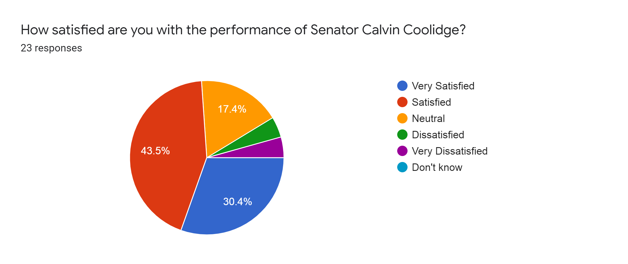 Forms response chart. Question title: How satisfied are you with the performance of Senator Calvin Coolidge?. Number of responses: 23 responses.