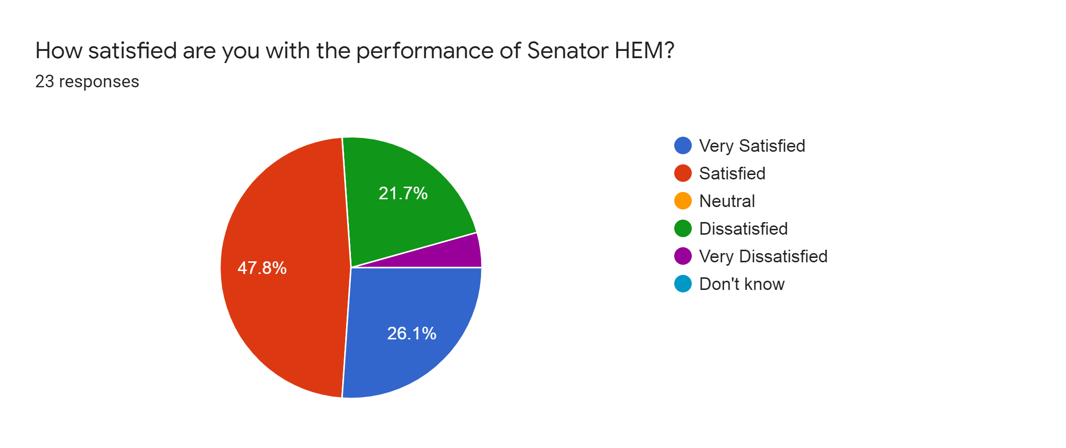 Forms response chart. Question title: How satisfied are you with the performance of Senator HEM?. Number of responses: 23 responses.