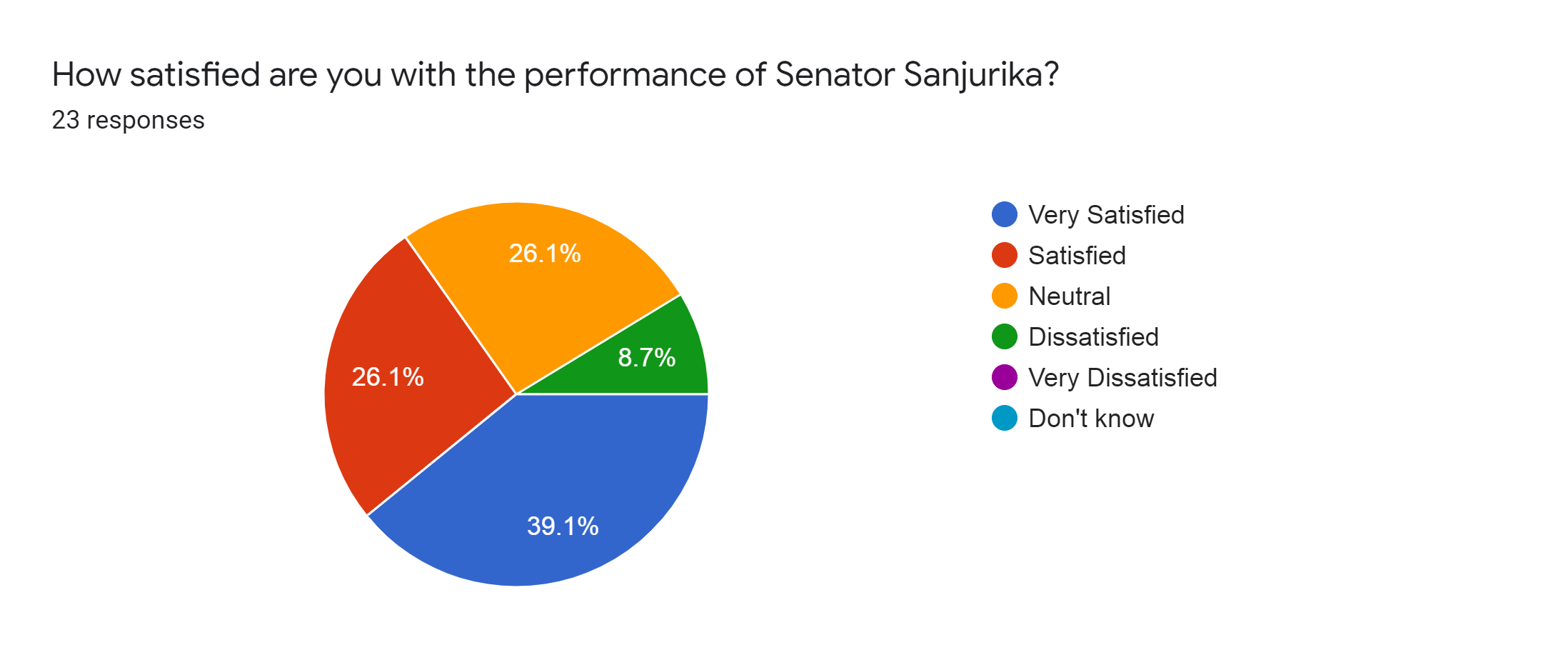 Forms response chart. Question title: How satisfied are you with the performance of Senator Sanjurika?. Number of responses: 23 responses.