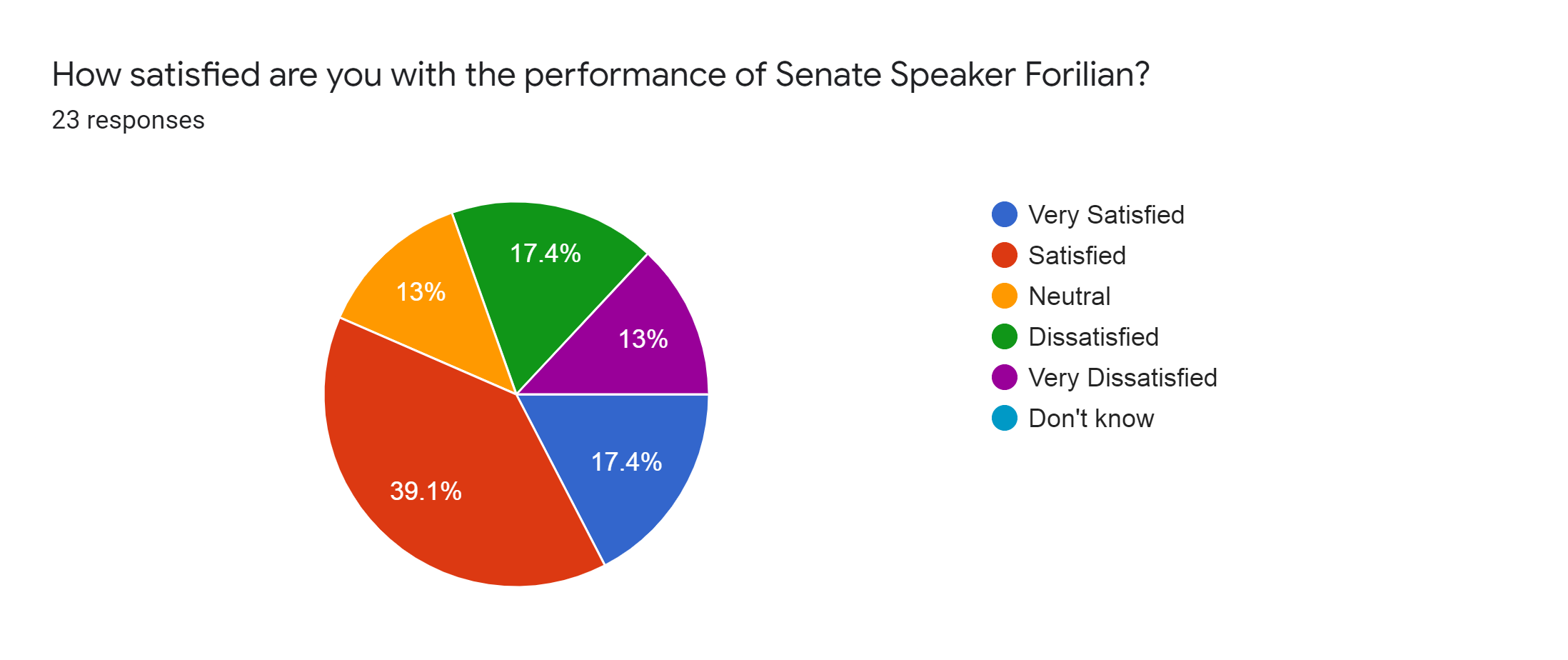 Forms response chart. Question title: How satisfied are you with the performance of Senate Speaker Forilian?. Number of responses: 23 responses.