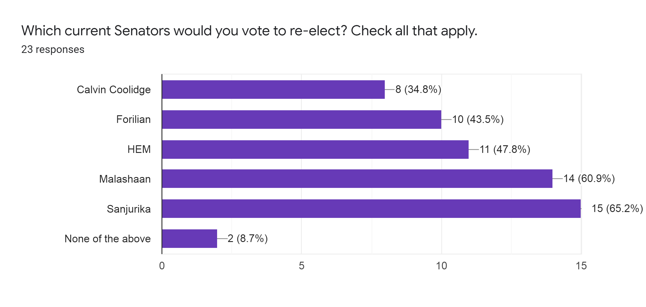 Forms response chart. Question title: Which current Senators would you vote to re-elect? Check all that apply.. Number of responses: 23 responses.