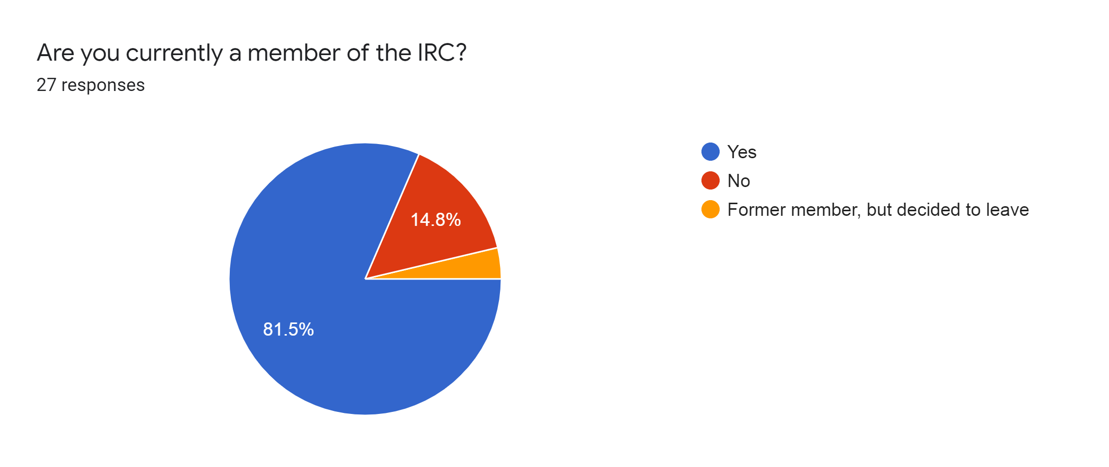 Forms response chart. Question title: Are you currently a member of the IRC?. Number of responses: 27 responses.