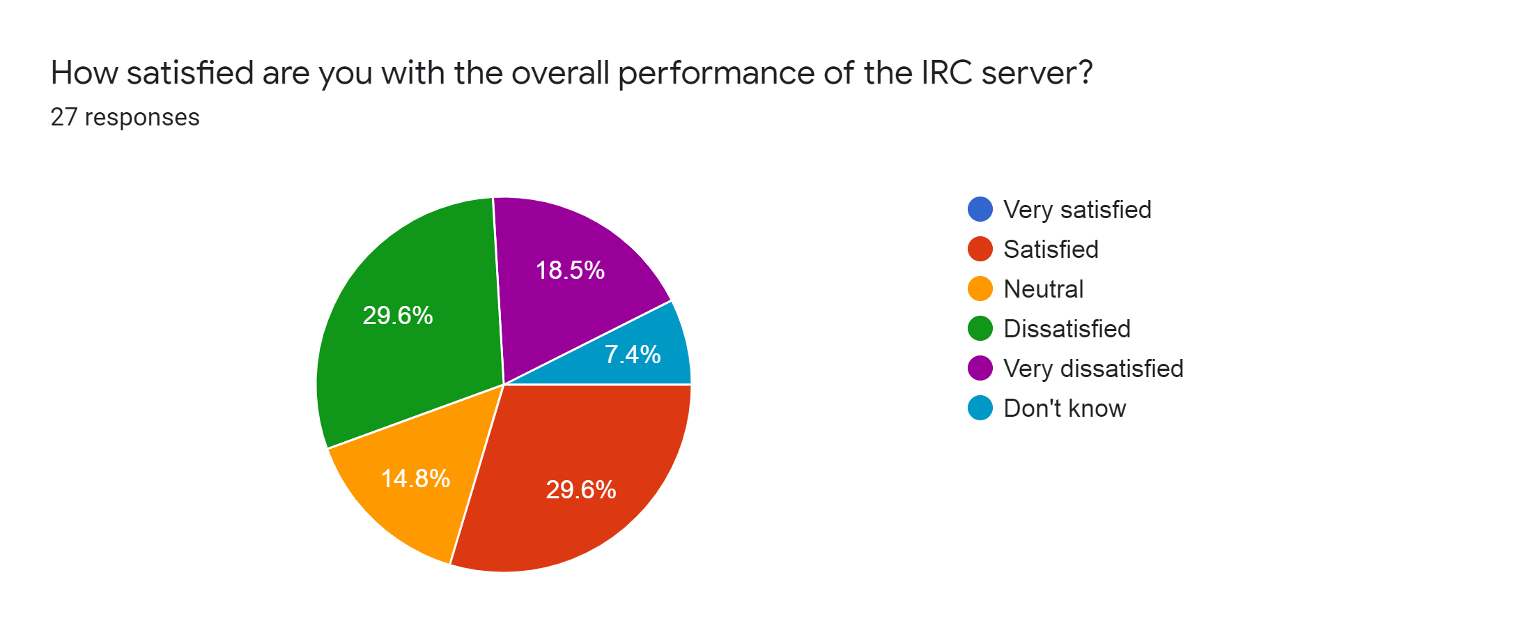 Forms response chart. Question title: How satisfied are you with the overall performance of the IRC server?. Number of responses: 27 responses.