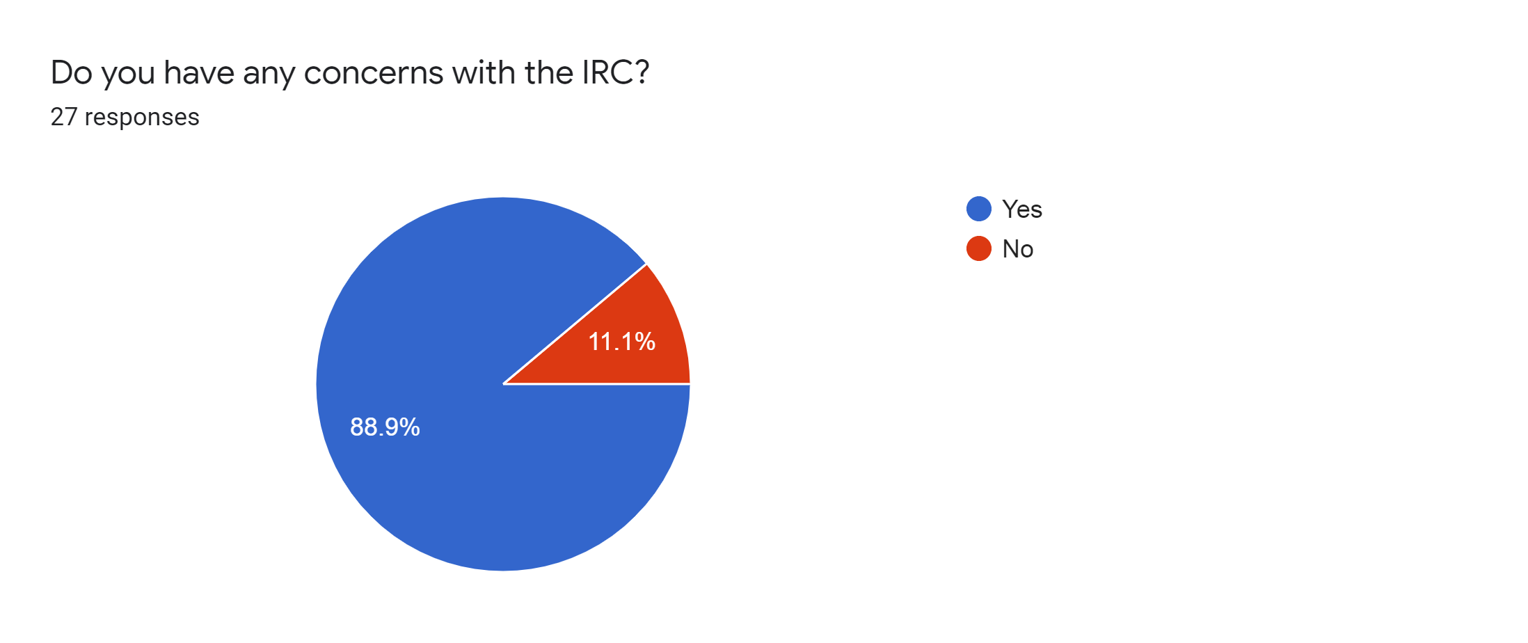 Forms response chart. Question title: Do you have any concerns with the IRC?. Number of responses: 27 responses.
