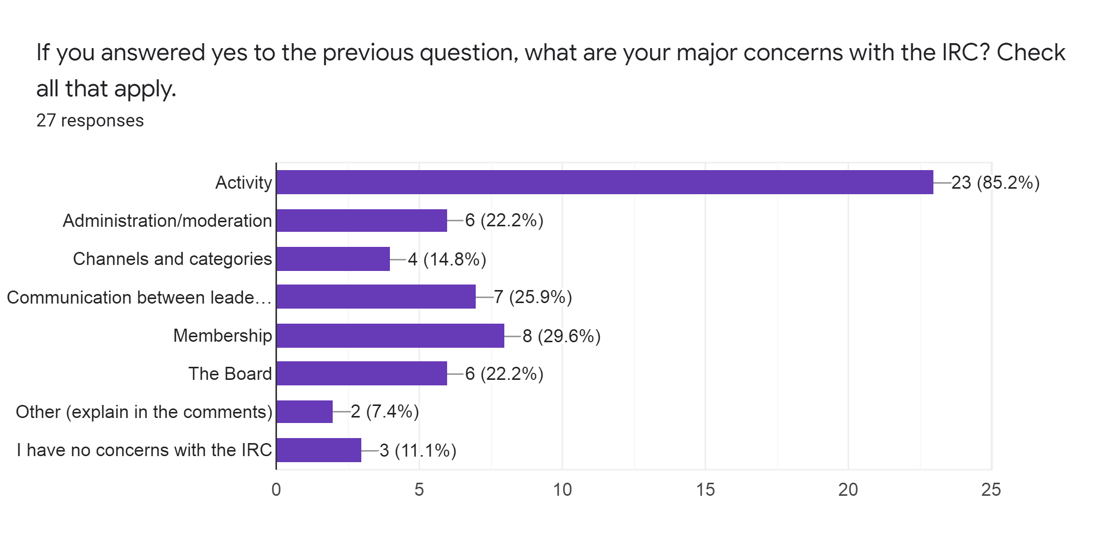 Forms response chart. Question title: If you answered yes to the previous question, what are your major concerns with the IRC? Check all that apply.. Number of responses: 27 responses.