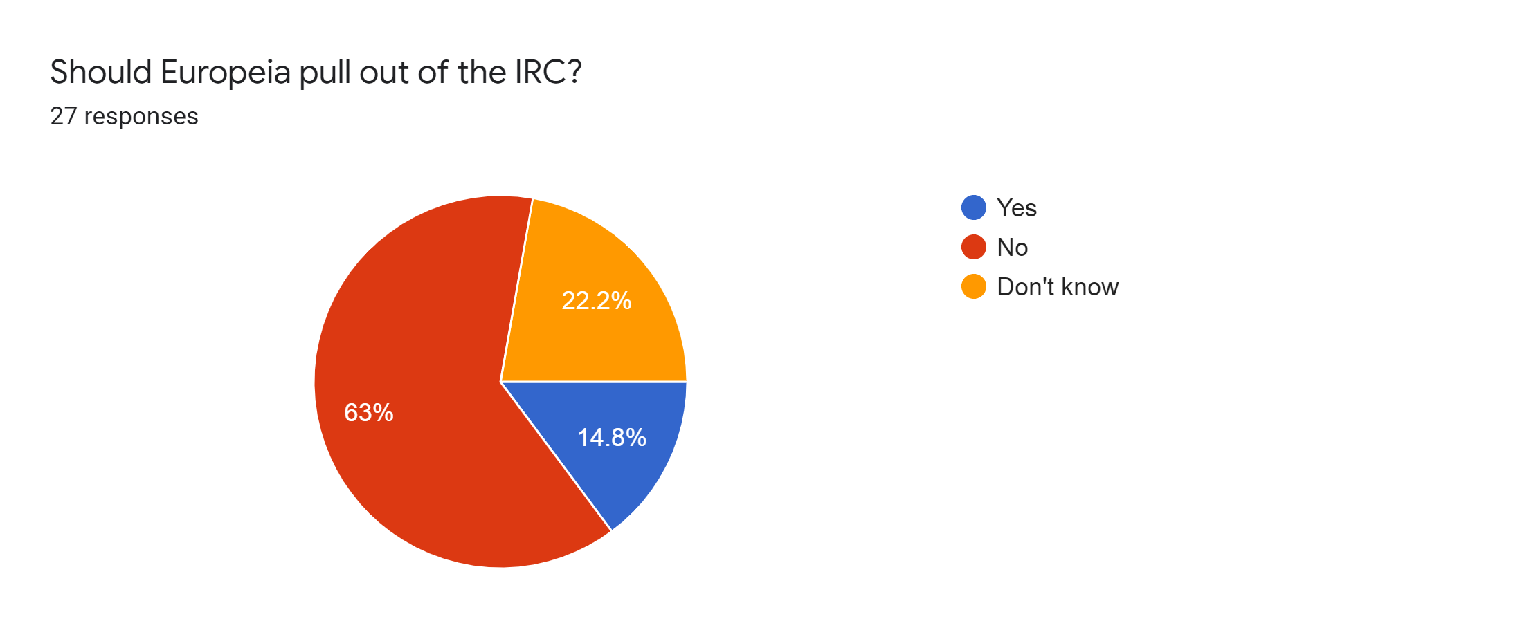 Forms response chart. Question title: Should Europeia pull out of the IRC?. Number of responses: 27 responses.