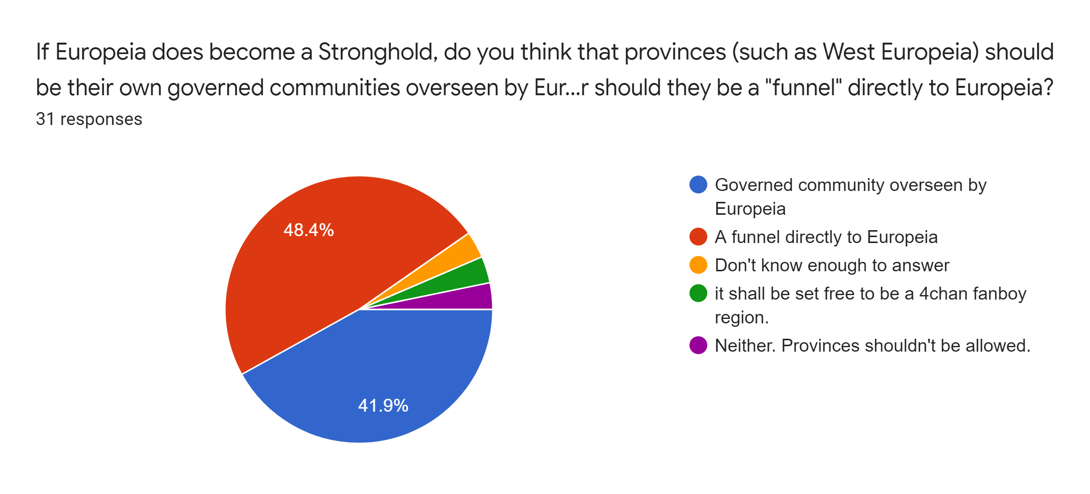 Forms response chart. Question title: If Europeia does become a Stronghold, do you think that provinces (such as West Europeia) should be their own governed communities overseen by Europeia, or should they be a funnel directly to Europeia?. Number of responses: 31 responses.